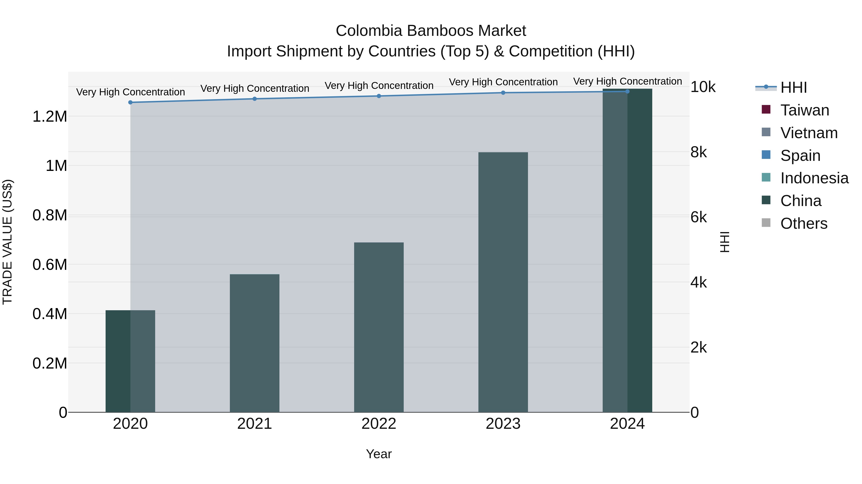 Colombia Bamboos Market: Top 5 Importing Countries and Market Competition (HHI) Analysis