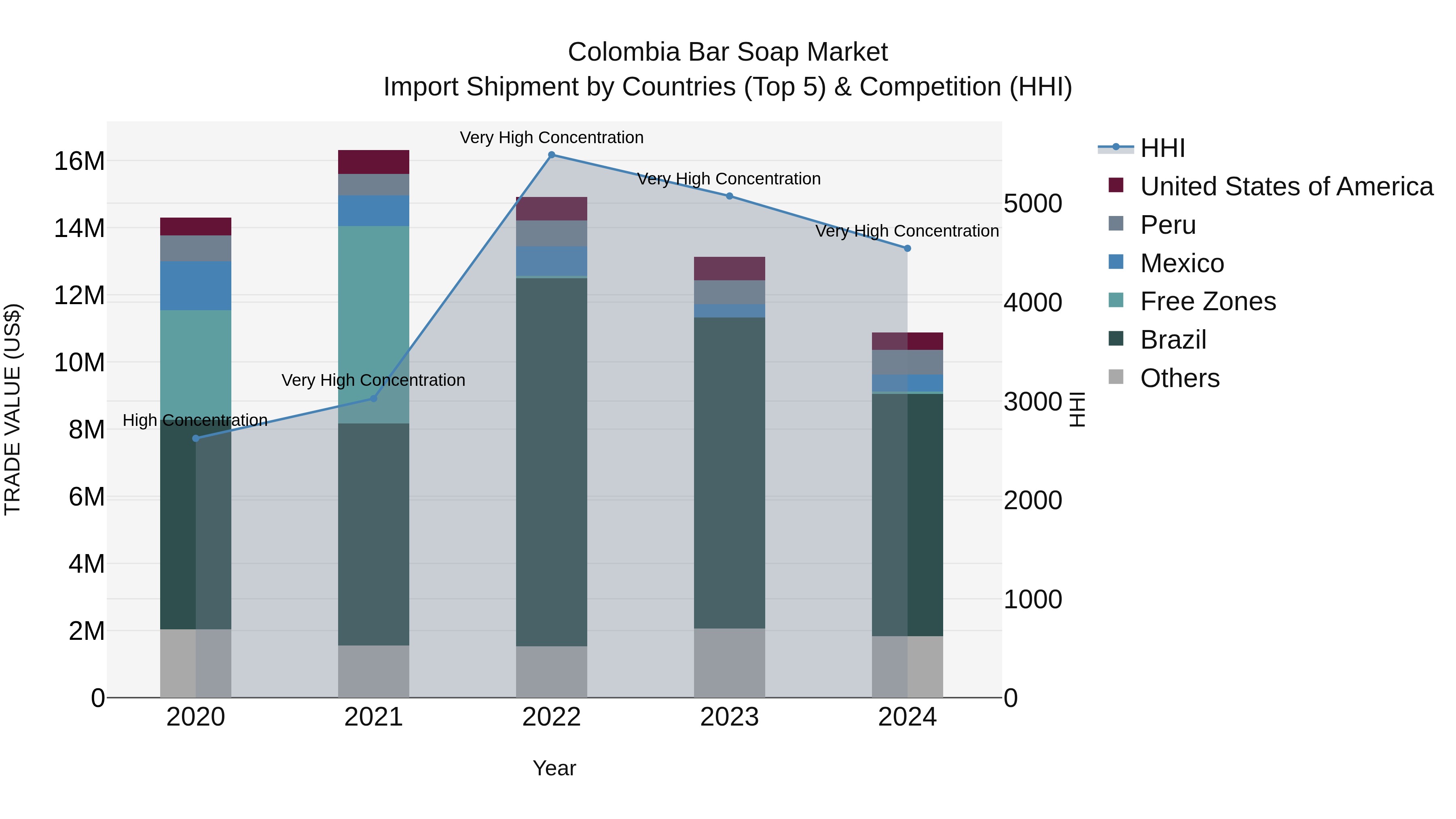 Colombia Bar Soap Market: Top 5 Importing Countries and Market Competition (HHI) Analysis