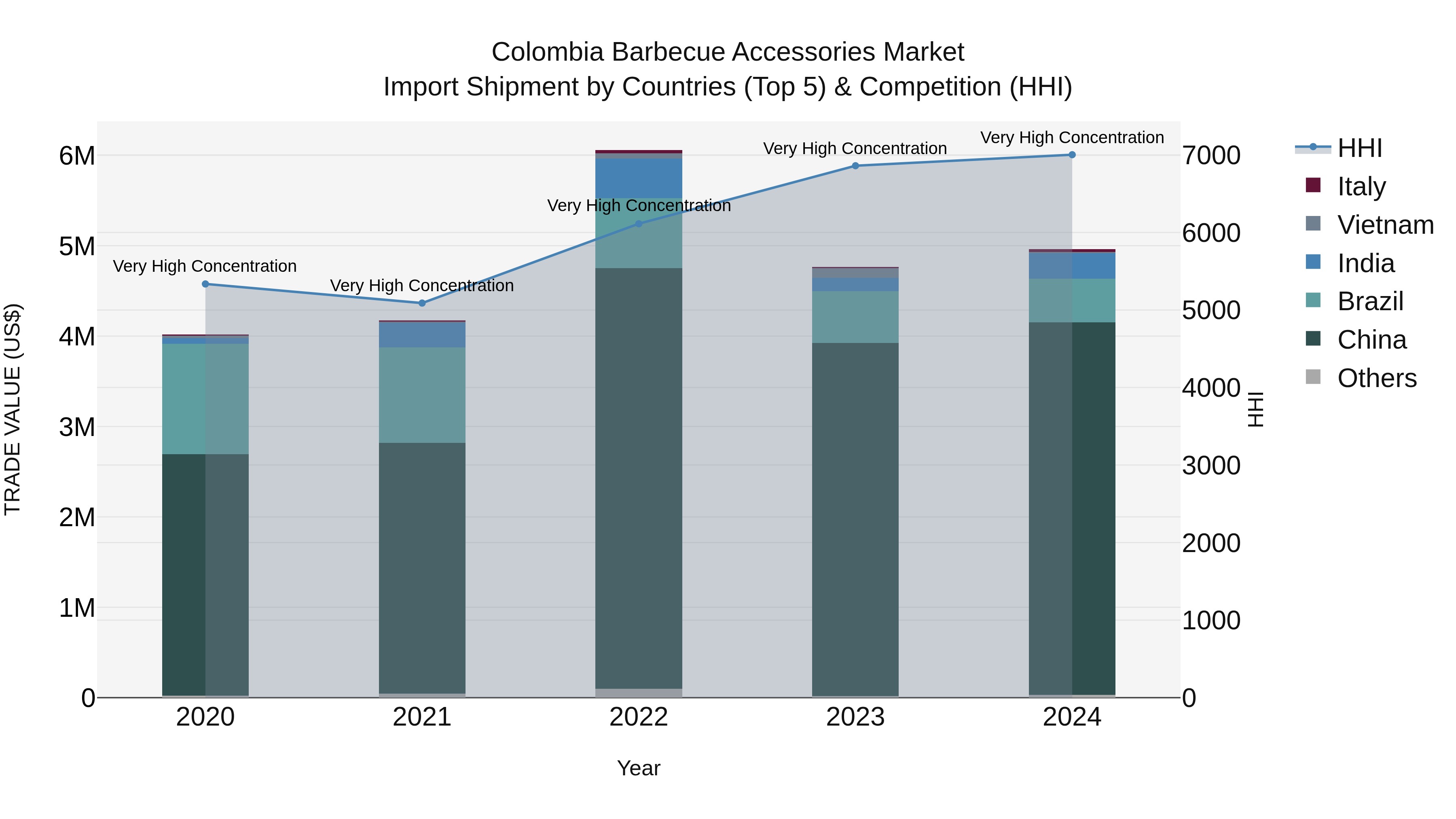 Colombia Barbecue Accessories Market: Top 5 Importing Countries and Market Competition (HHI) Analysis