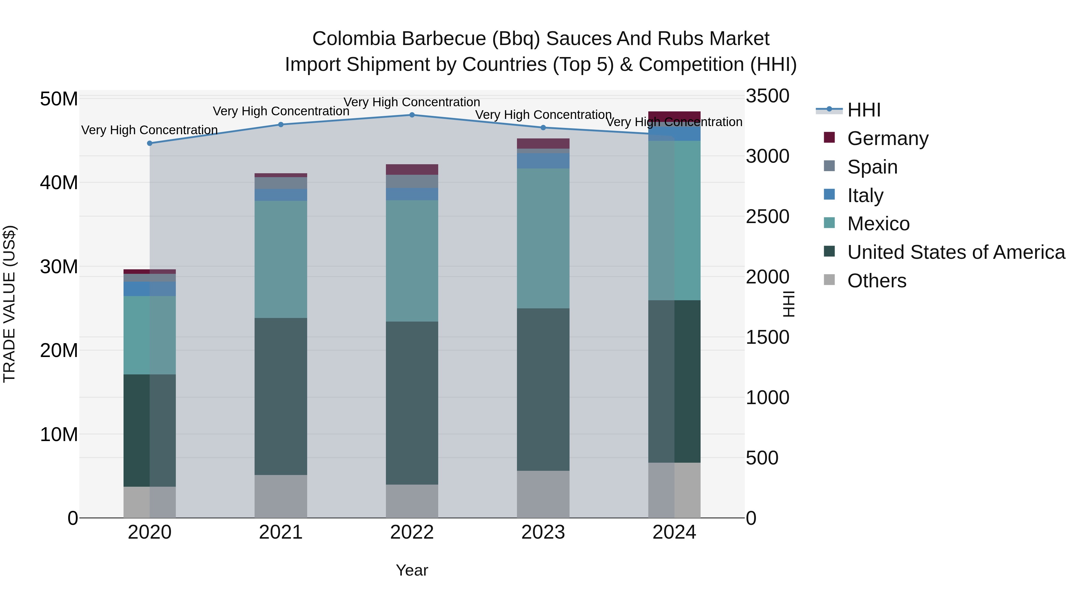Colombia Barbecue (Bbq) Sauces and Rubs Market: Top 5 Importing Countries and Market Competition (HHI) Analysis