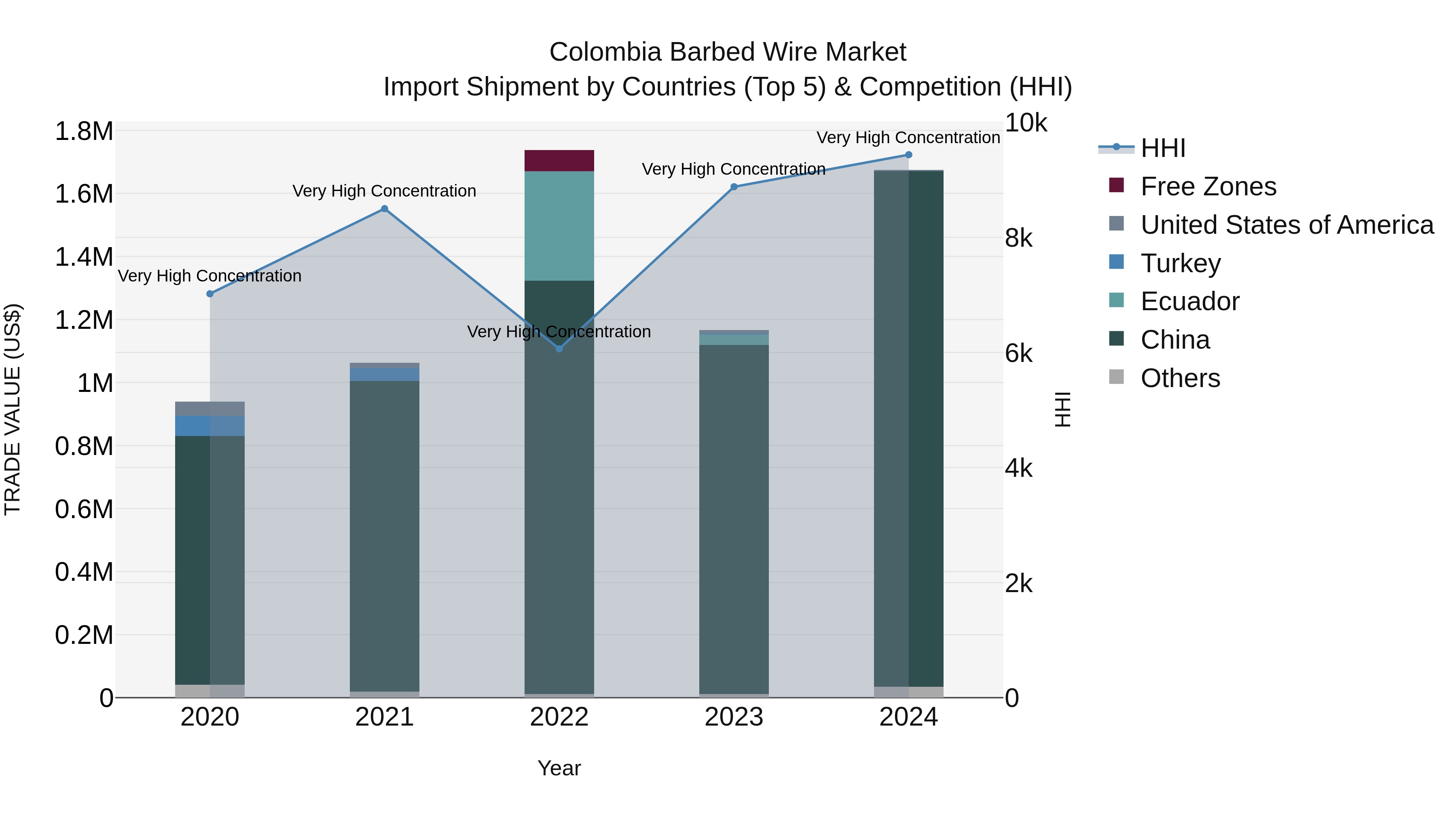 Colombia Barbed Wire Market: Top 5 Importing Countries and Market Competition (HHI) Analysis