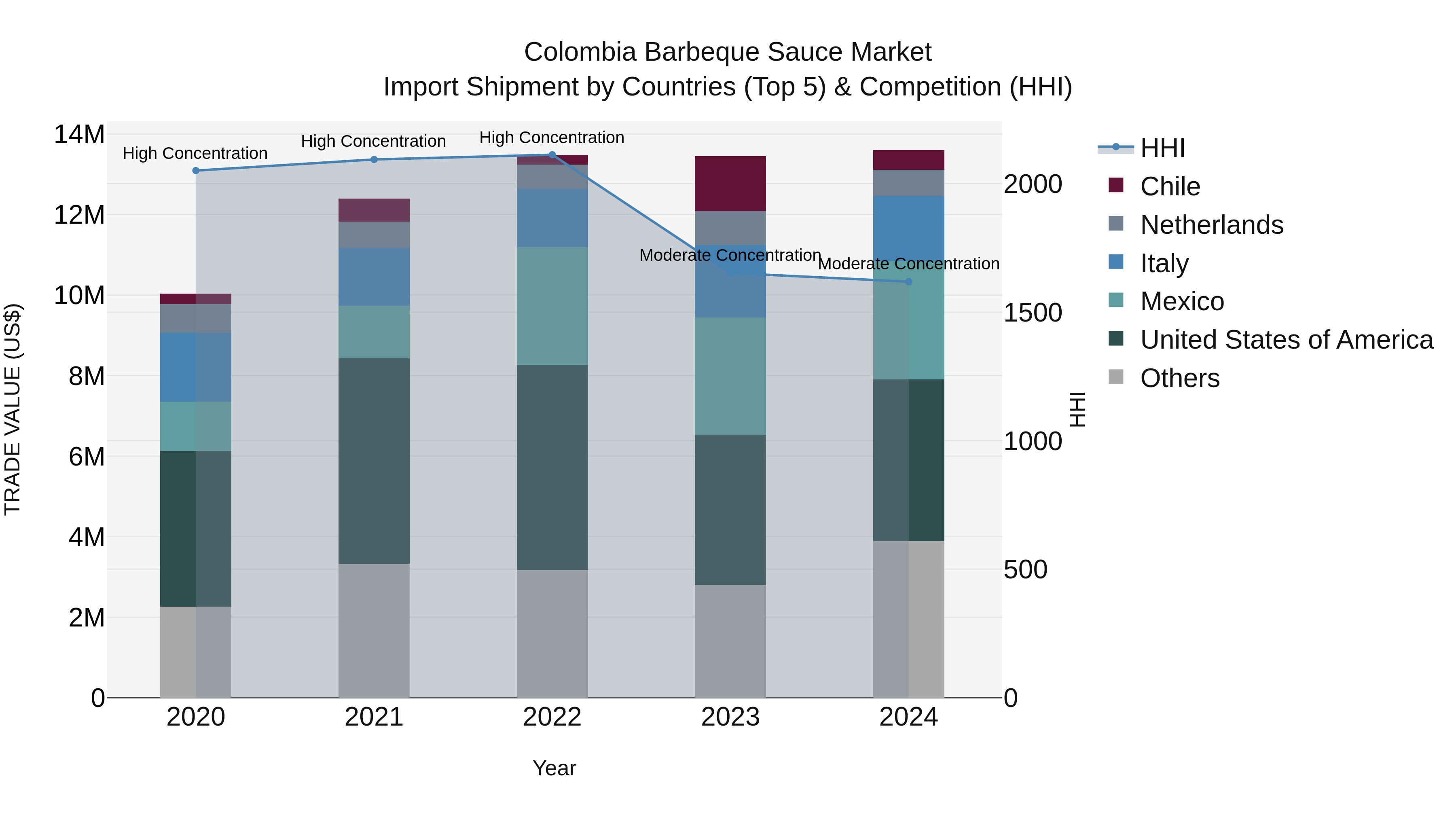 Colombia Barbeque Sauce Market: Top 5 Importing Countries and Market Competition (HHI) Analysis