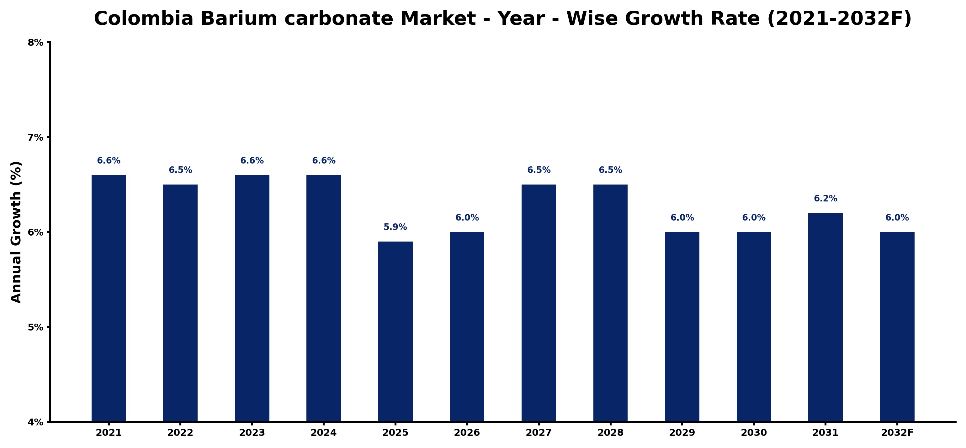 Colombia Barium carbonate Market Year-wise Growth Rate and Key Drivers