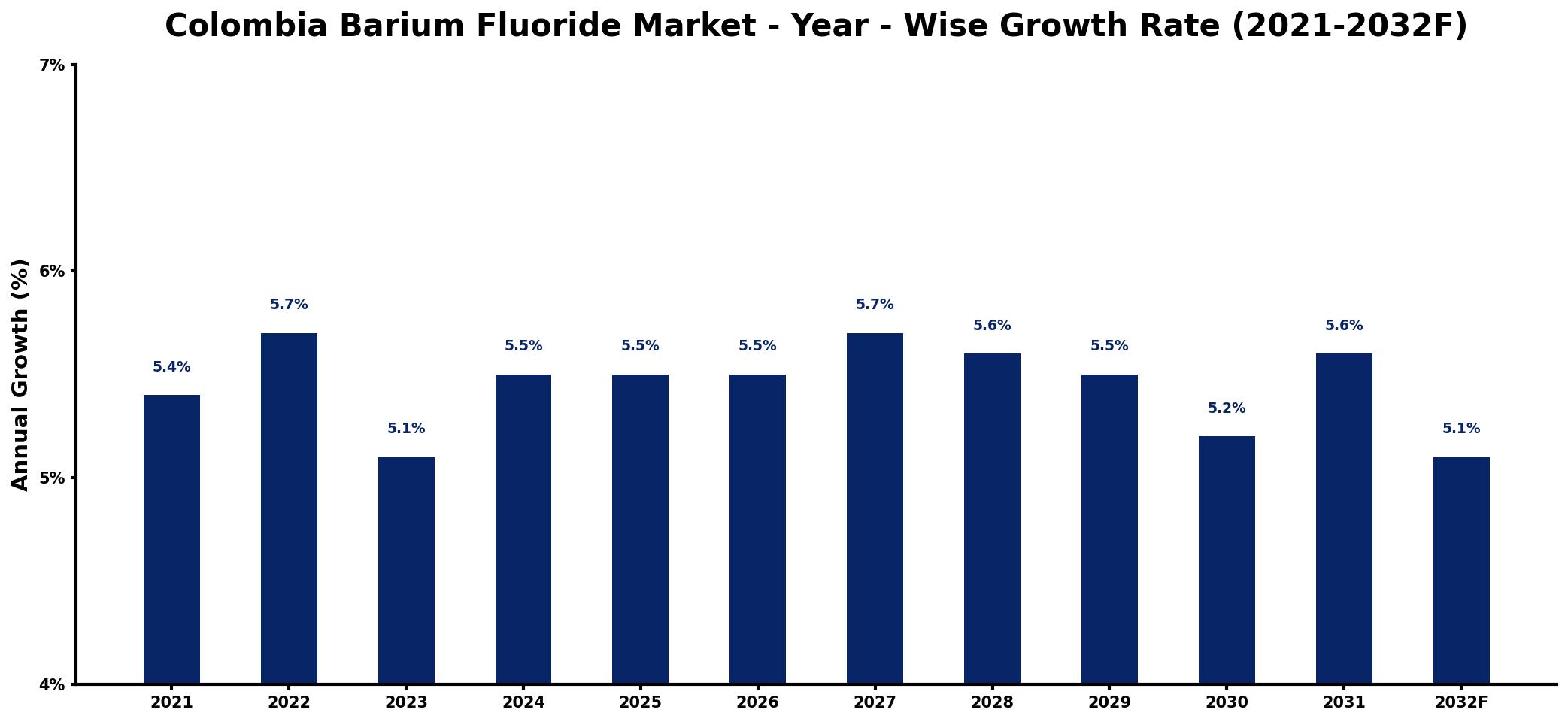 Colombia Barium Fluoride Market Year-wise Growth Rate and Key Drivers