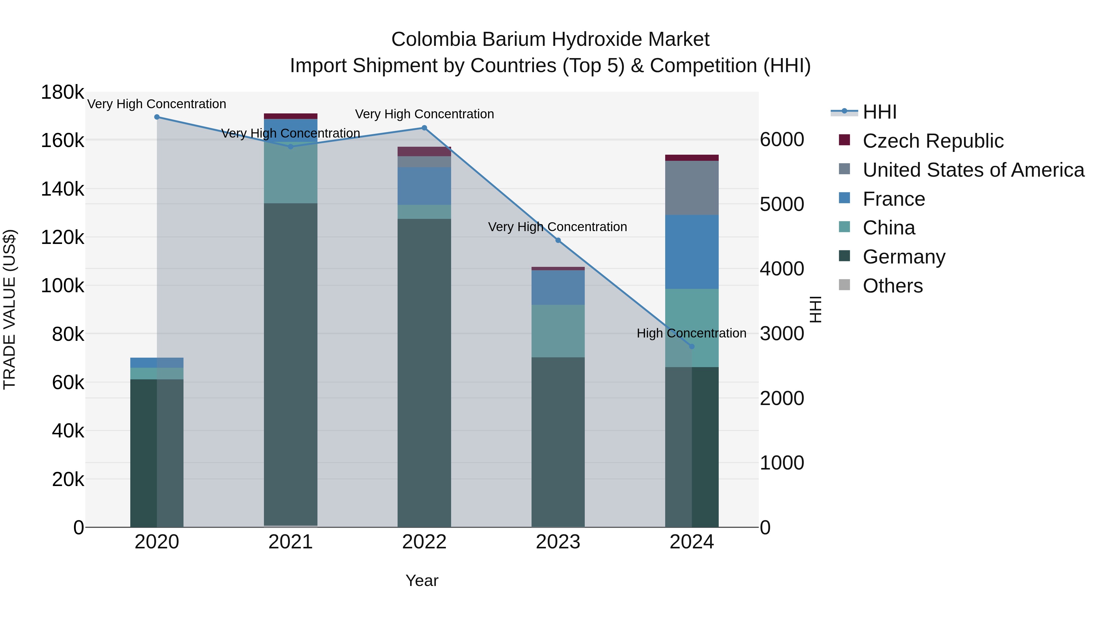 Colombia Barium Hydroxide Market: Top 5 Importing Countries and Market Competition (HHI) Analysis