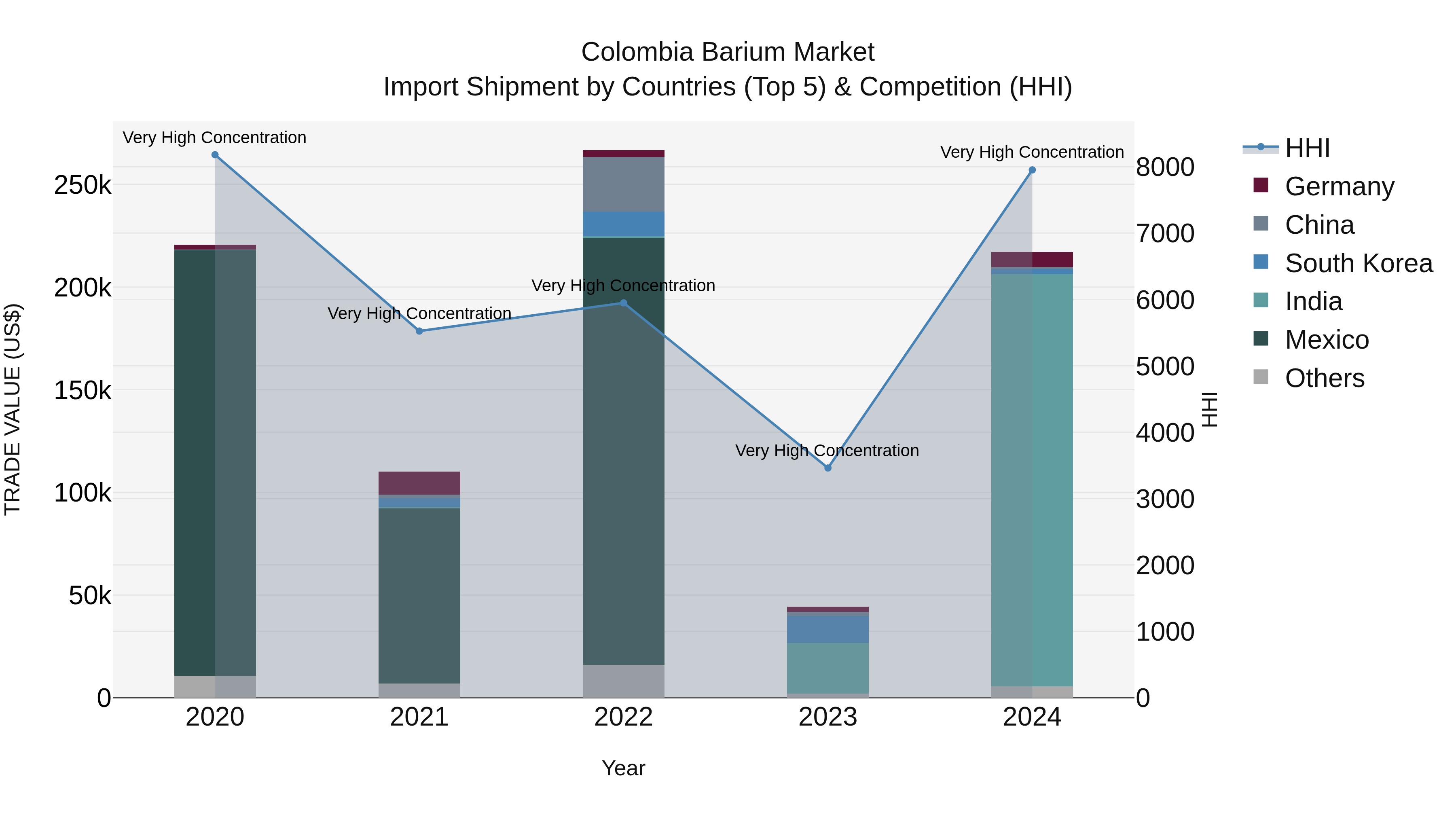 Colombia Barium Market: Top 5 Importing Countries and Market Competition (HHI) Analysis