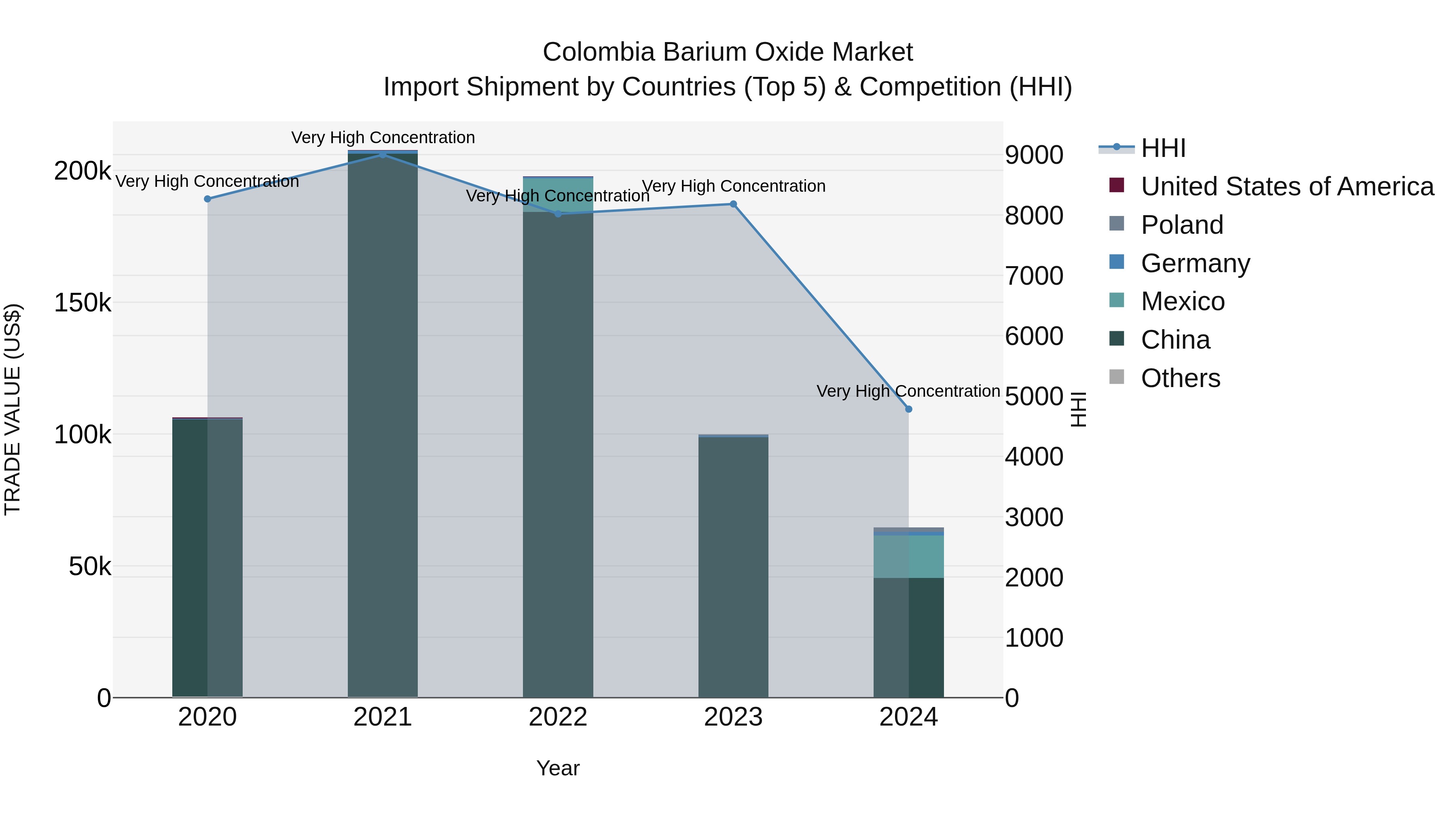 Colombia Barium Oxide Market: Top 5 Importing Countries and Market Competition (HHI) Analysis