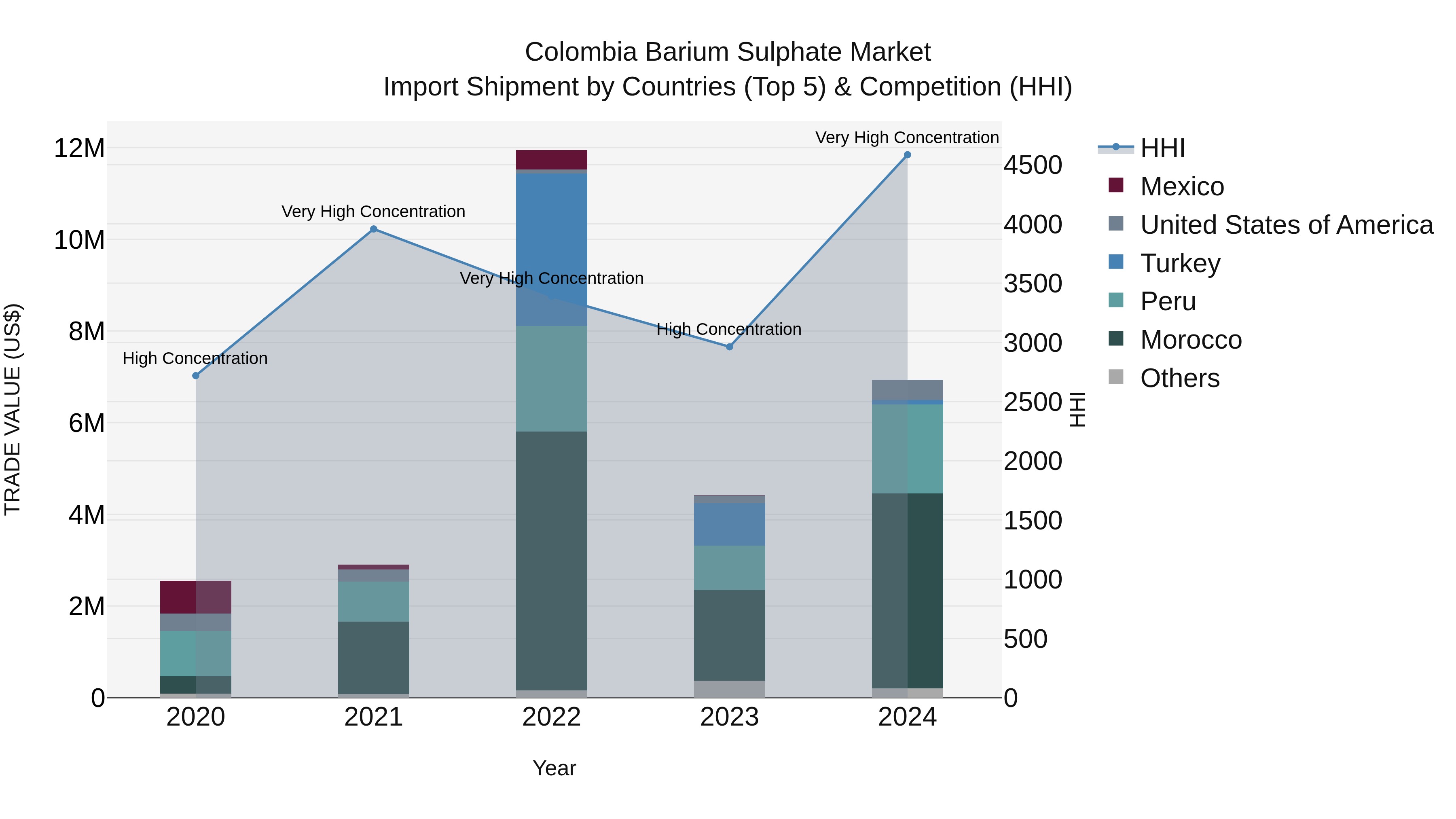 Colombia Barium Sulphate Market: Top 5 Importing Countries and Market Competition (HHI) Analysis