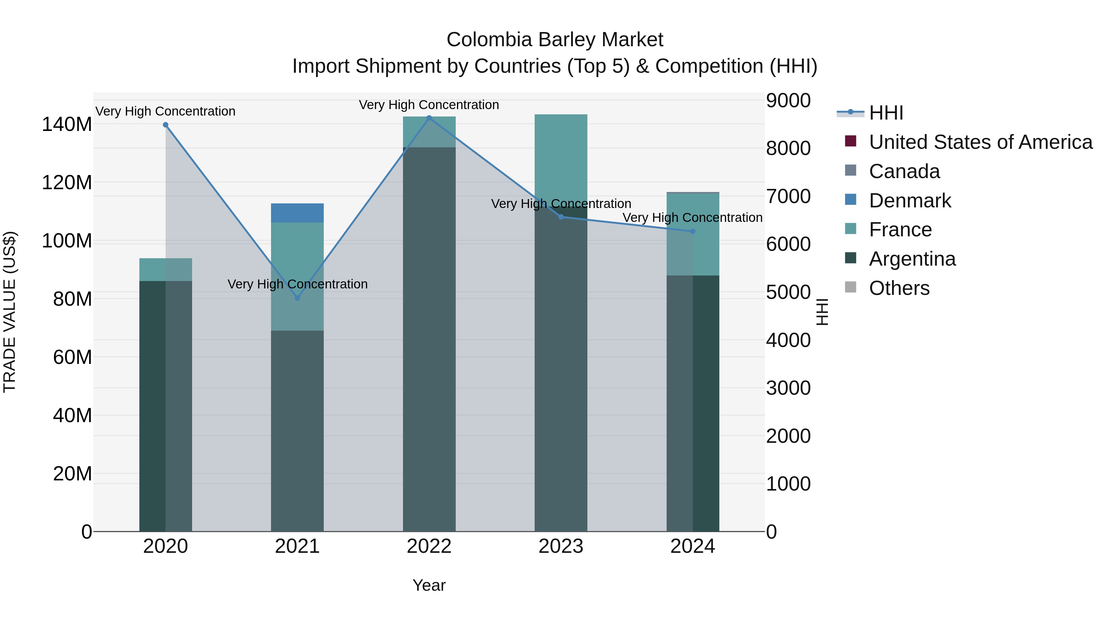 Colombia Barley Market: Top 5 Importing Countries and Market Competition (HHI) Analysis