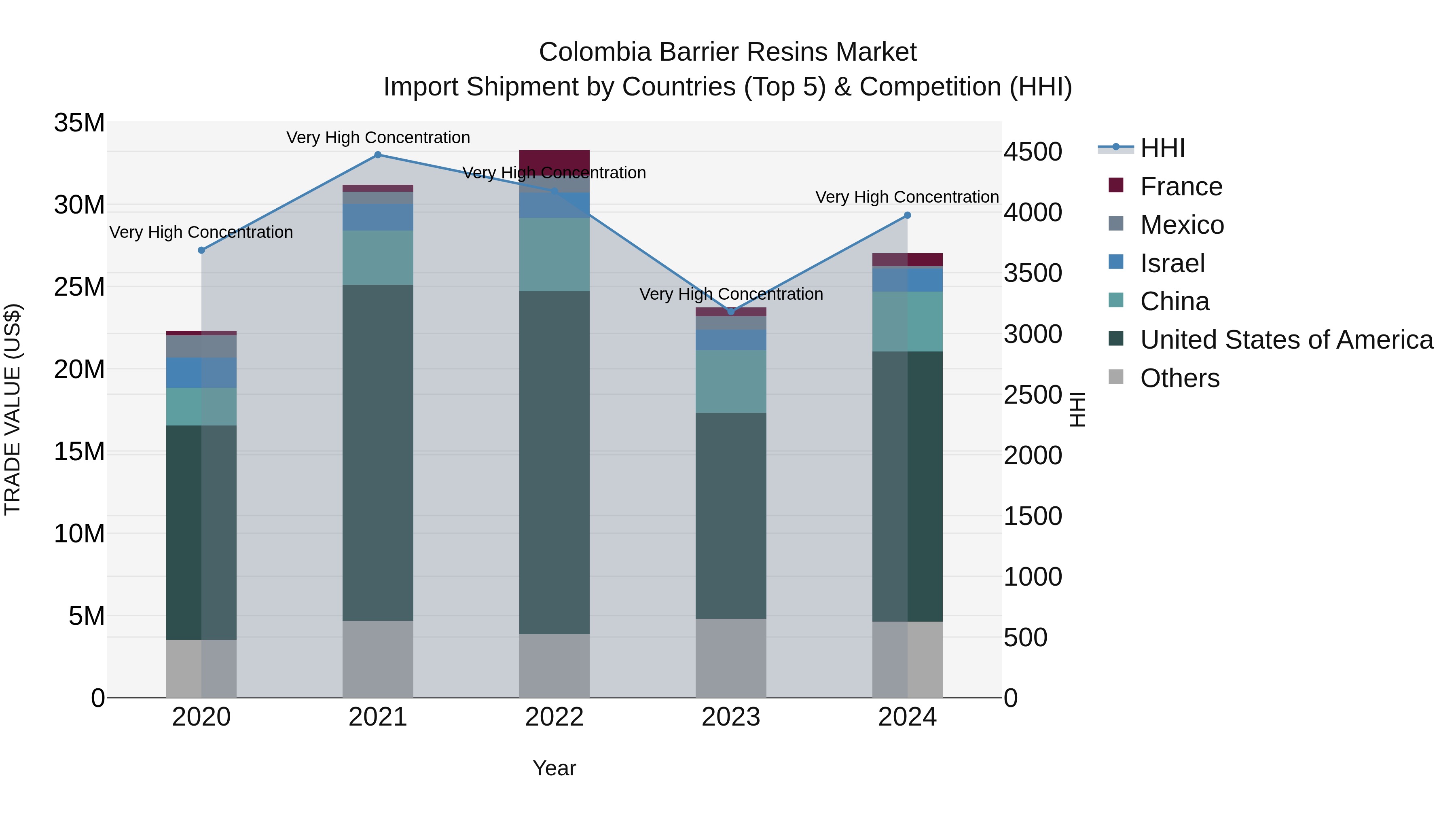 Colombia Barrier Resins Market: Top 5 Importing Countries and Market Competition (HHI) Analysis