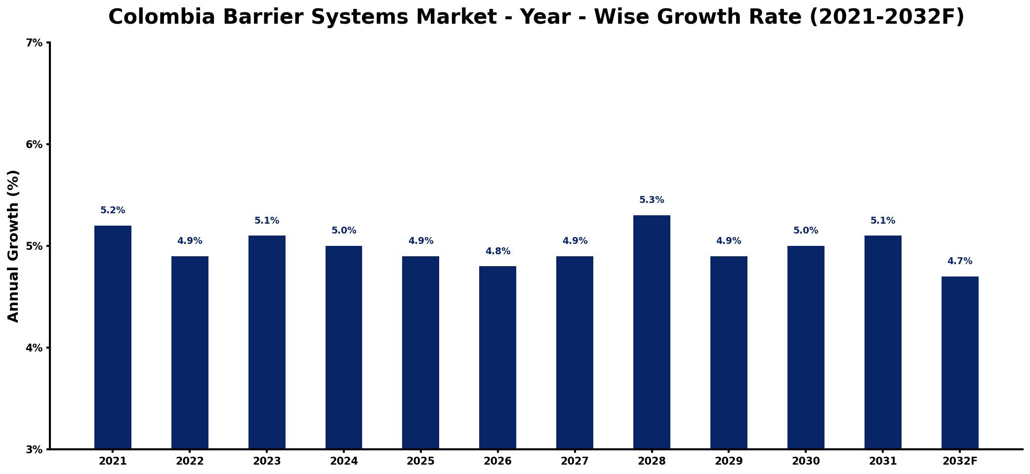 Colombia Barrier Systems Market Year-wise Growth Rate and Key Drivers