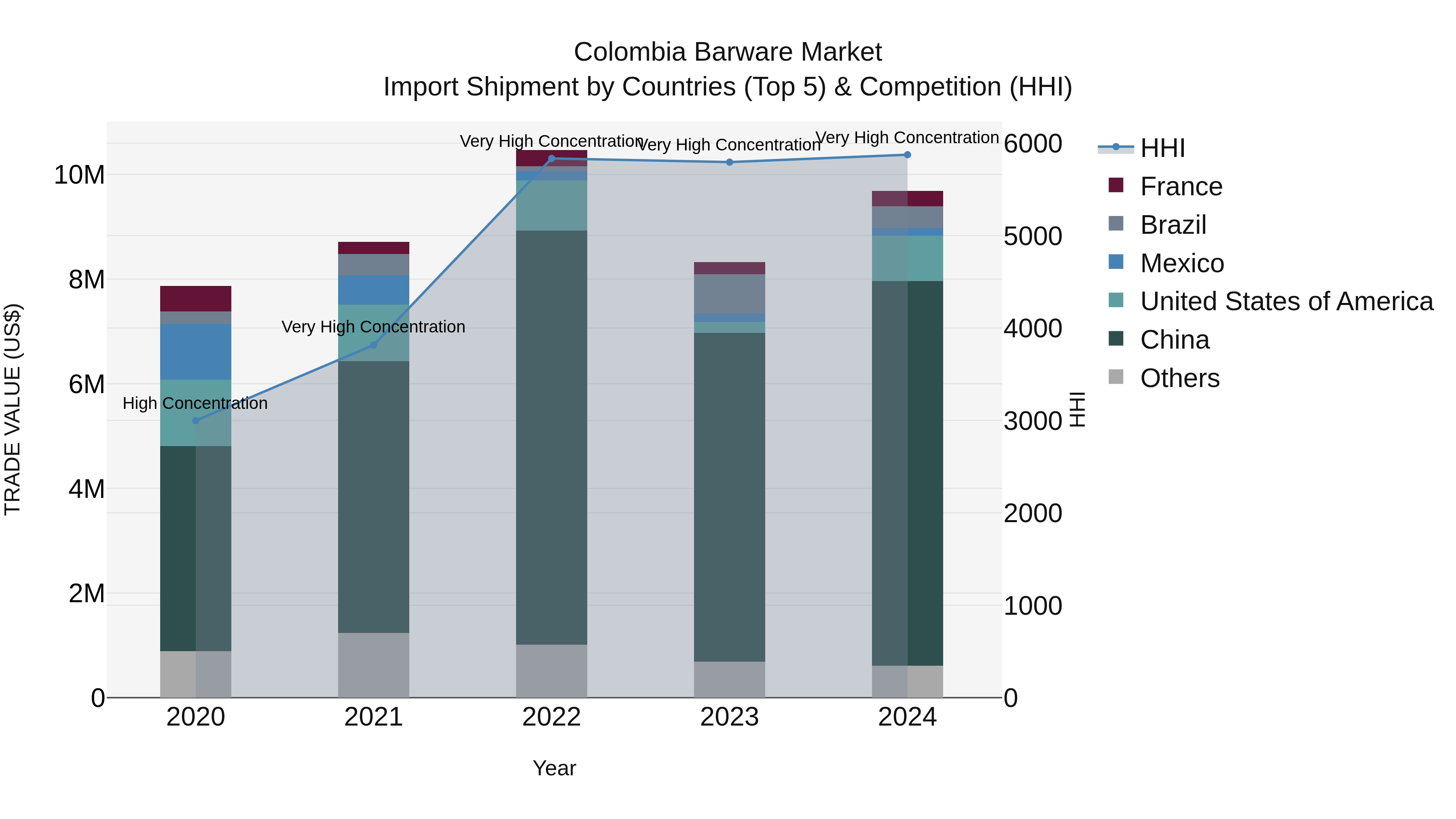 Colombia Barware Market: Top 5 Importing Countries and Market Competition (HHI) Analysis