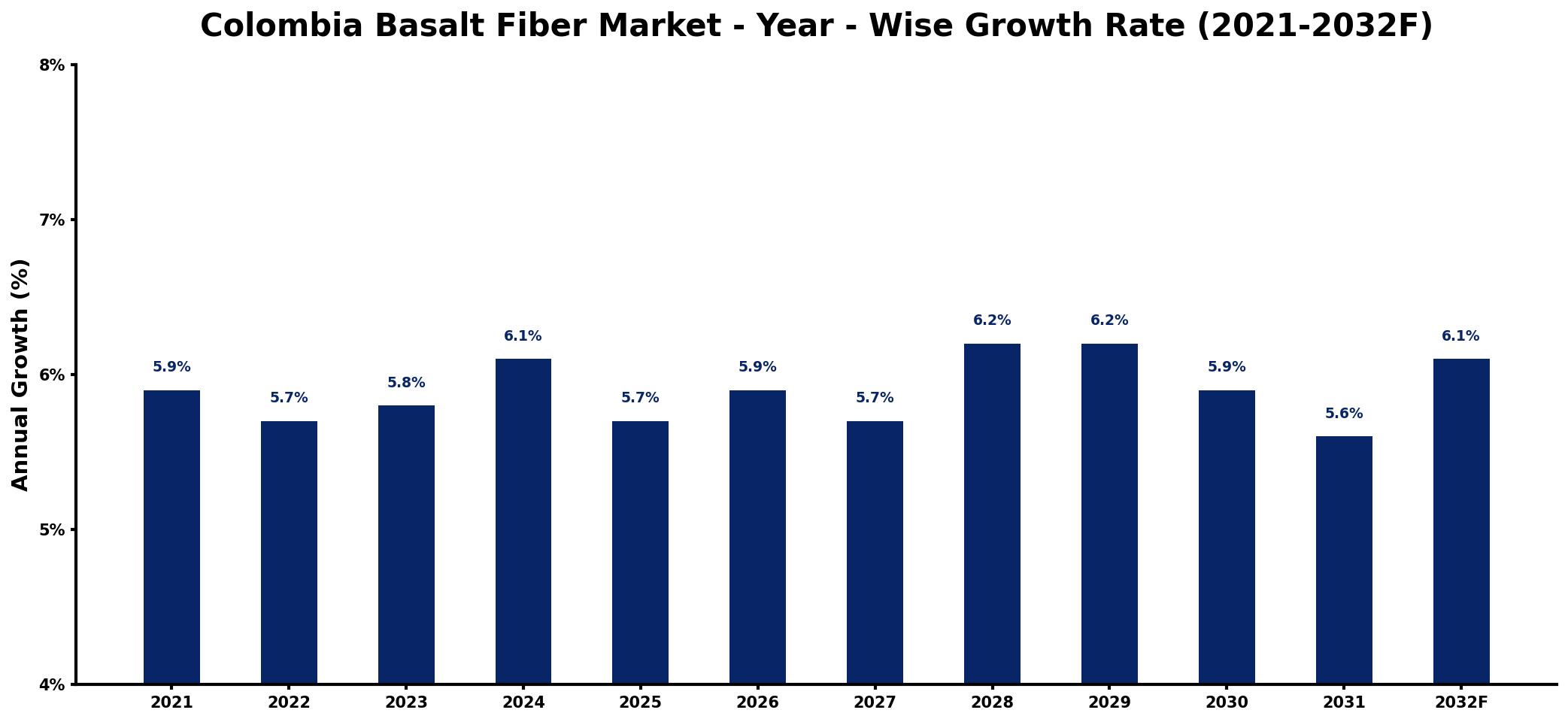 Colombia Basalt Fiber Market Year-wise Growth Rate and Key Drivers