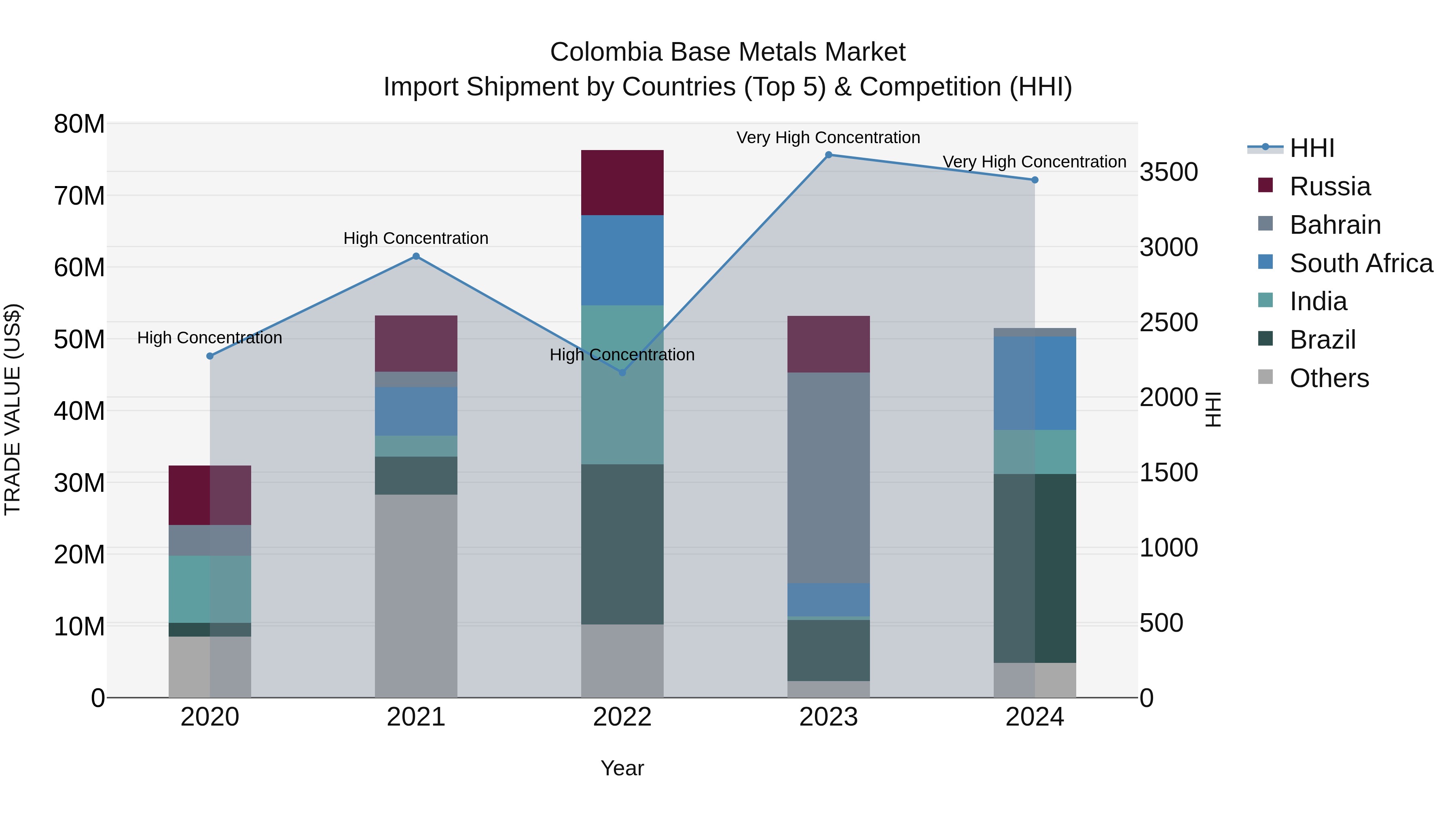 Colombia Base Metals Market: Top 5 Importing Countries and Market Competition (HHI) Analysis
