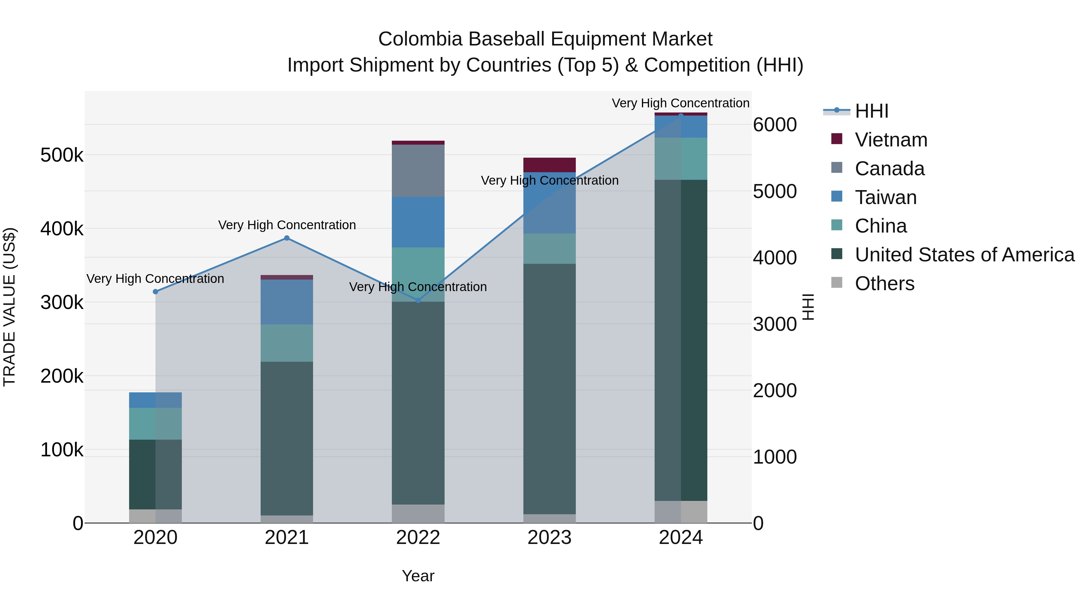 Colombia Baseball Equipment Market: Top 5 Importing Countries and Market Competition (HHI) Analysis