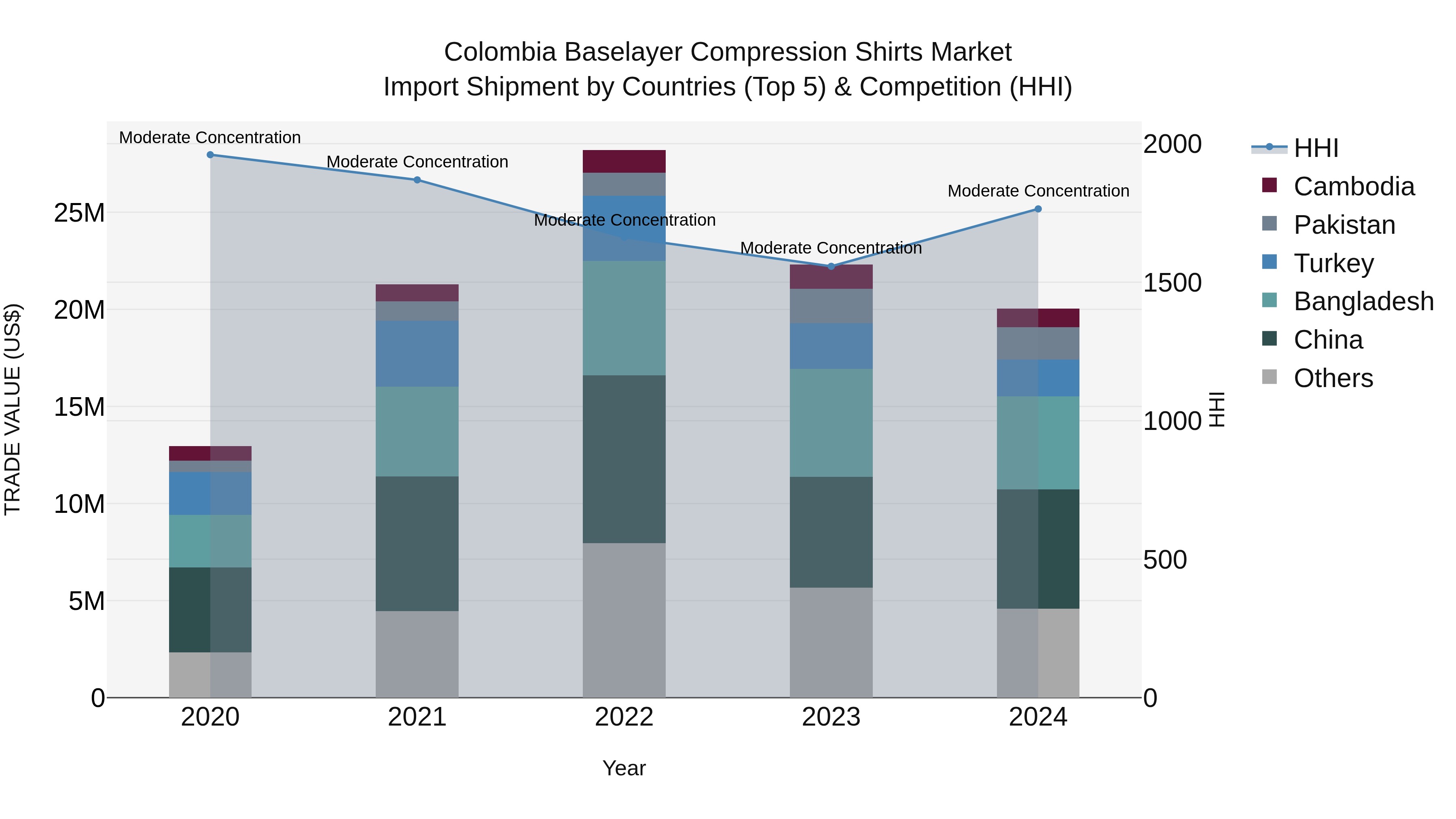 Colombia Baselayer Compression Shirts Market: Top 5 Importing Countries and Market Competition (HHI) Analysis
