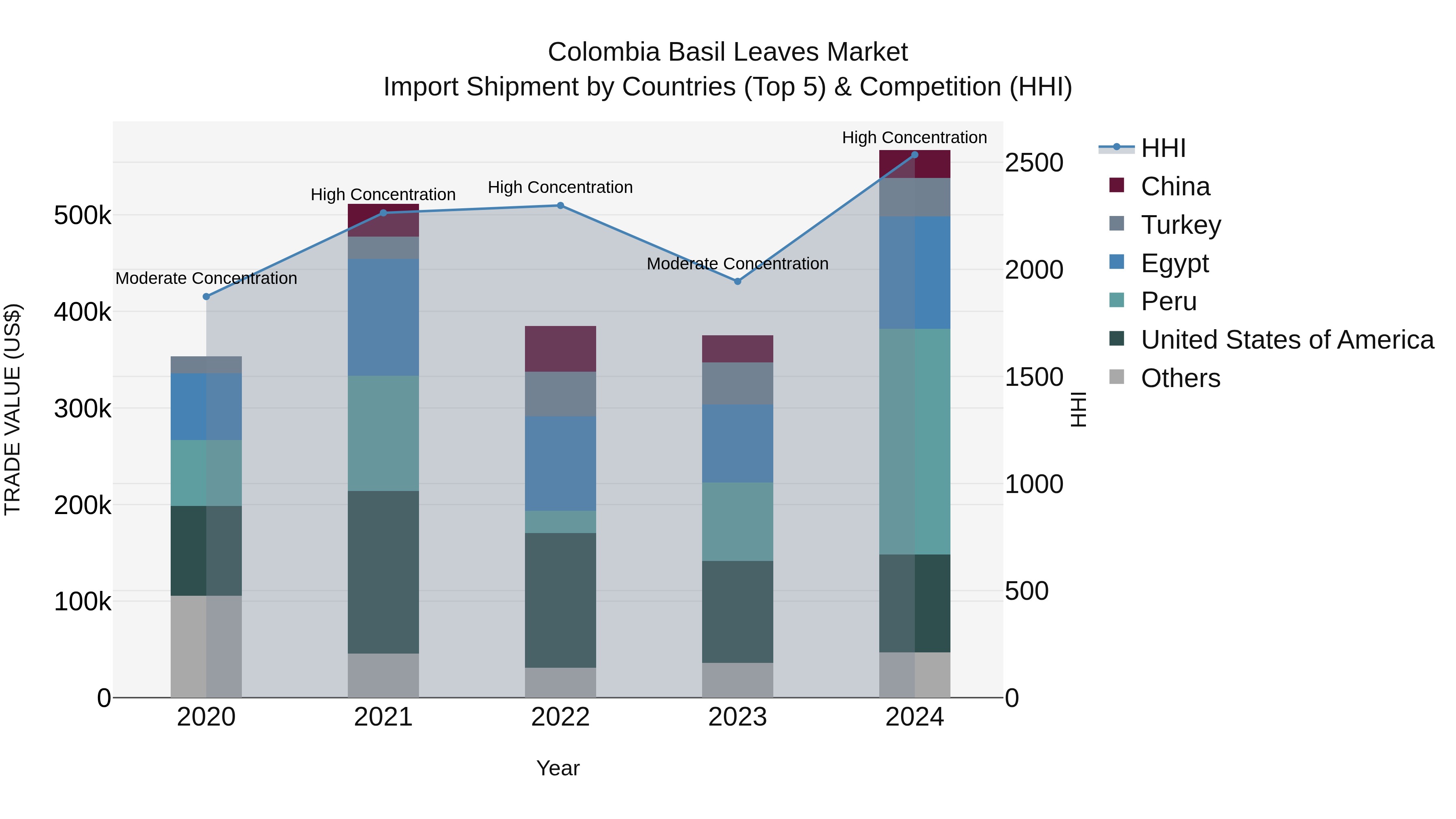 Colombia Basil Leaves Market: Top 5 Importing Countries and Market Competition (HHI) Analysis