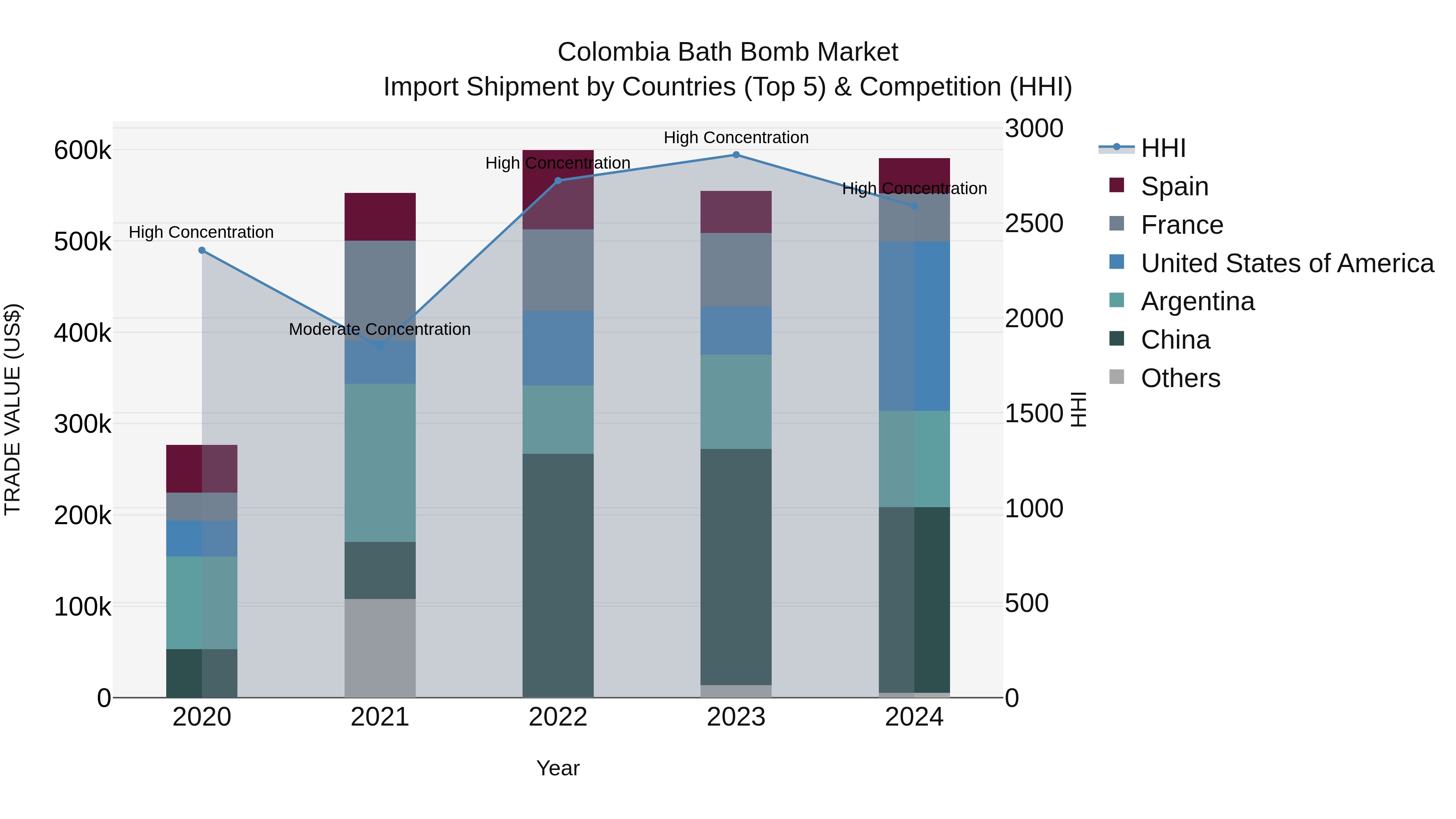Colombia Bath Bomb Market: Top 5 Importing Countries and Market Competition (HHI) Analysis