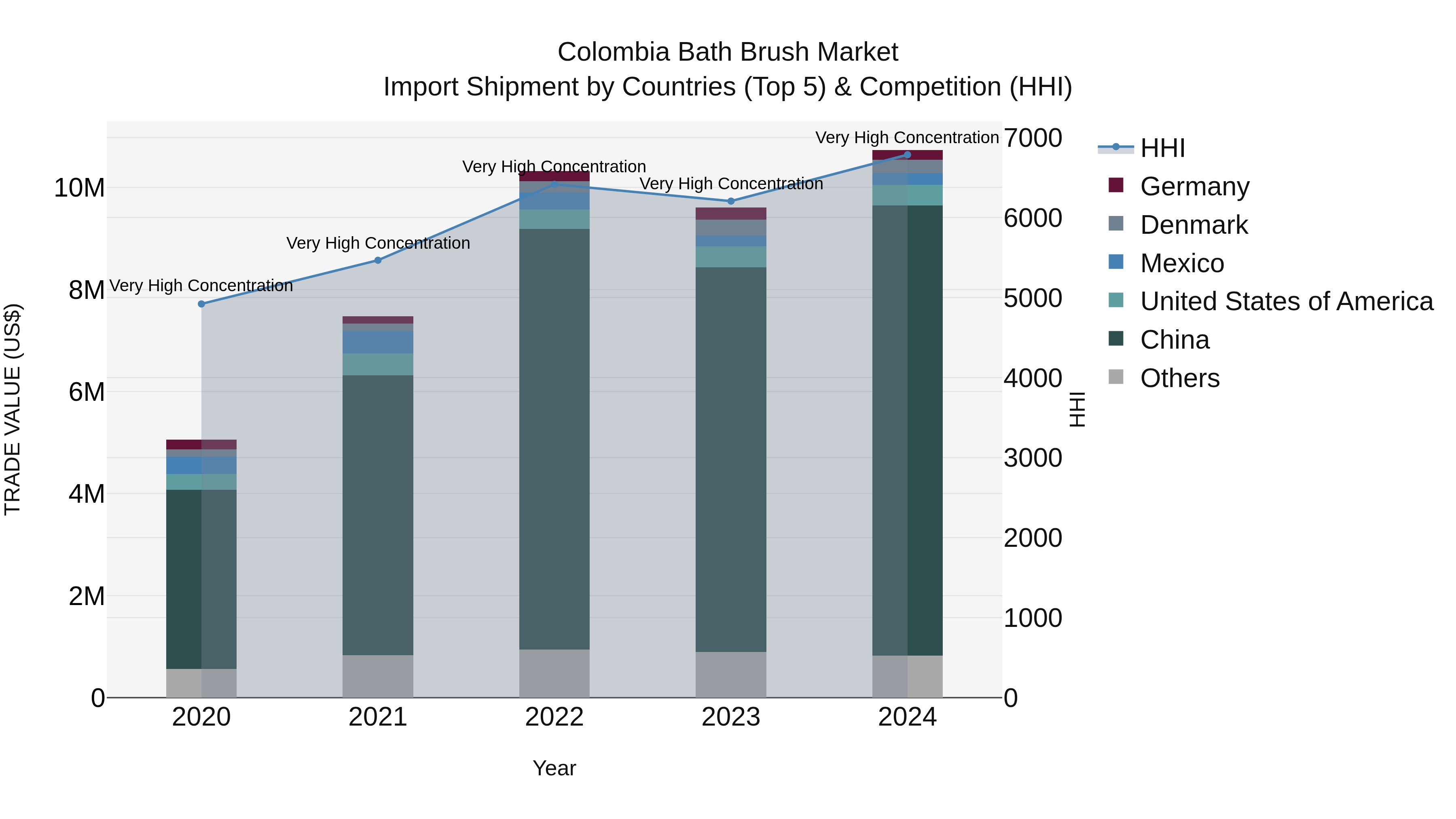 Colombia Bath Brush Market: Top 5 Importing Countries and Market Competition (HHI) Analysis