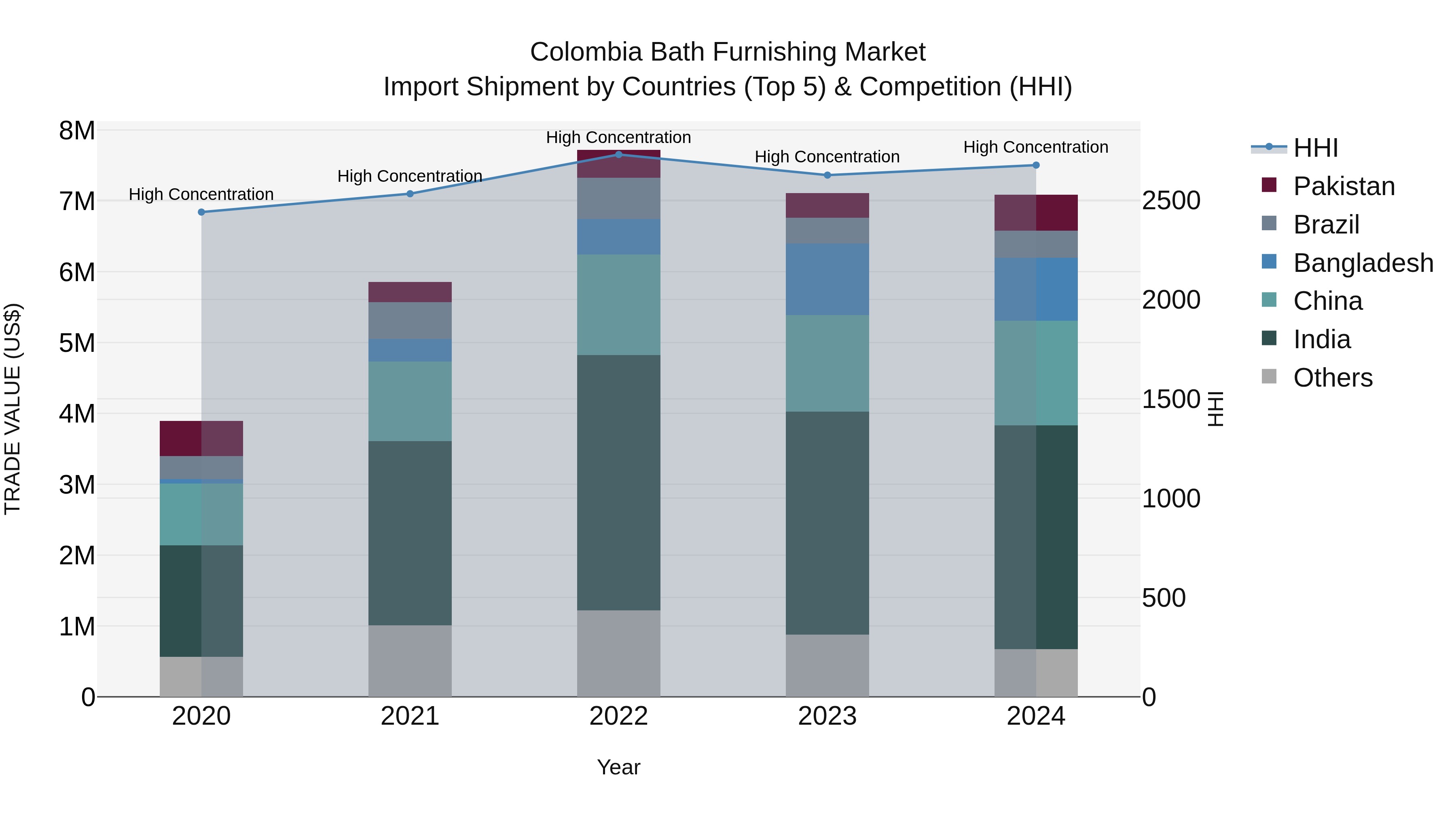 Colombia Bath Furnishing Market: Top 5 Importing Countries and Market Competition (HHI) Analysis