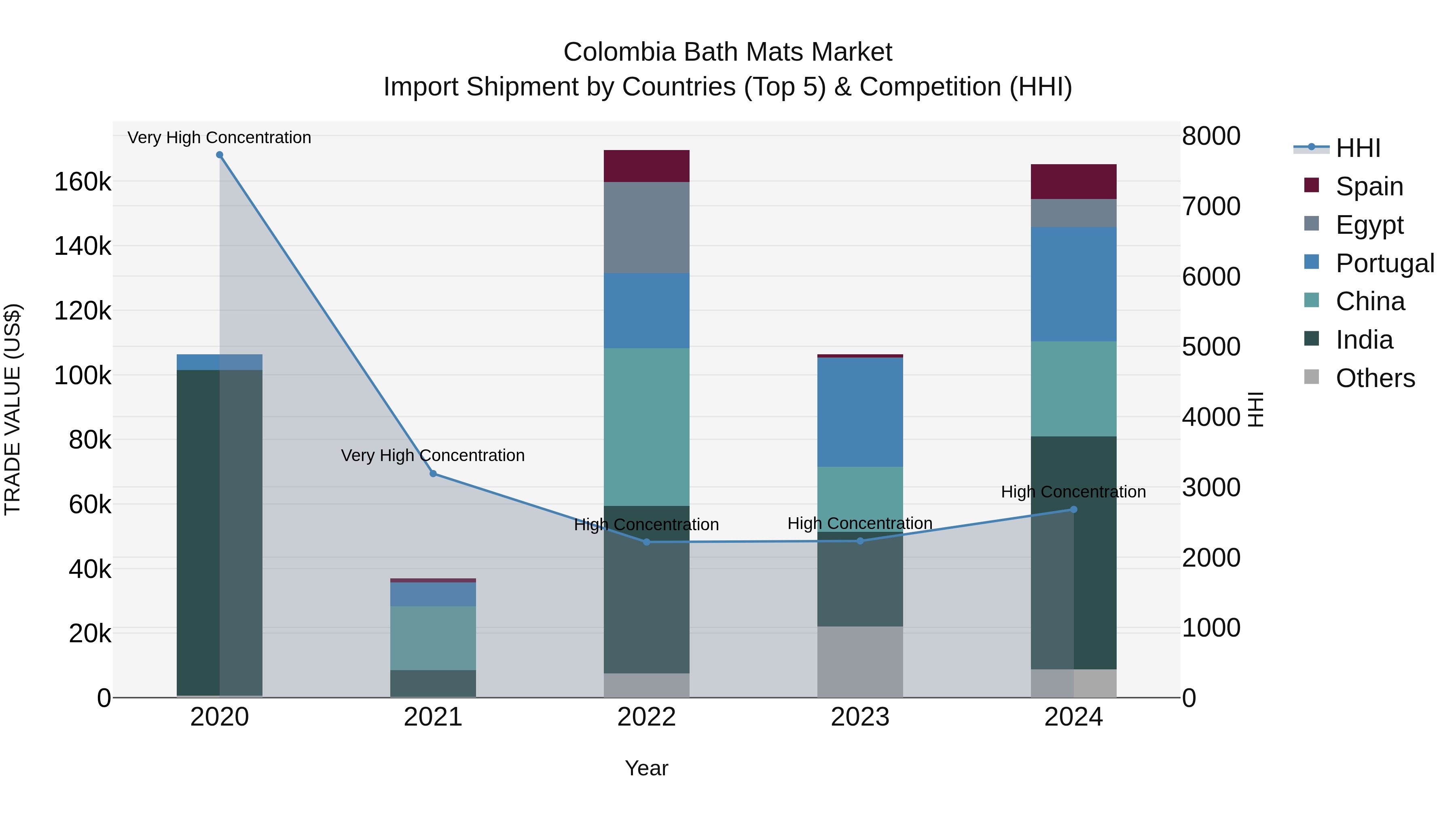Colombia Bath Mats Market: Top 5 Importing Countries and Market Competition (HHI) Analysis