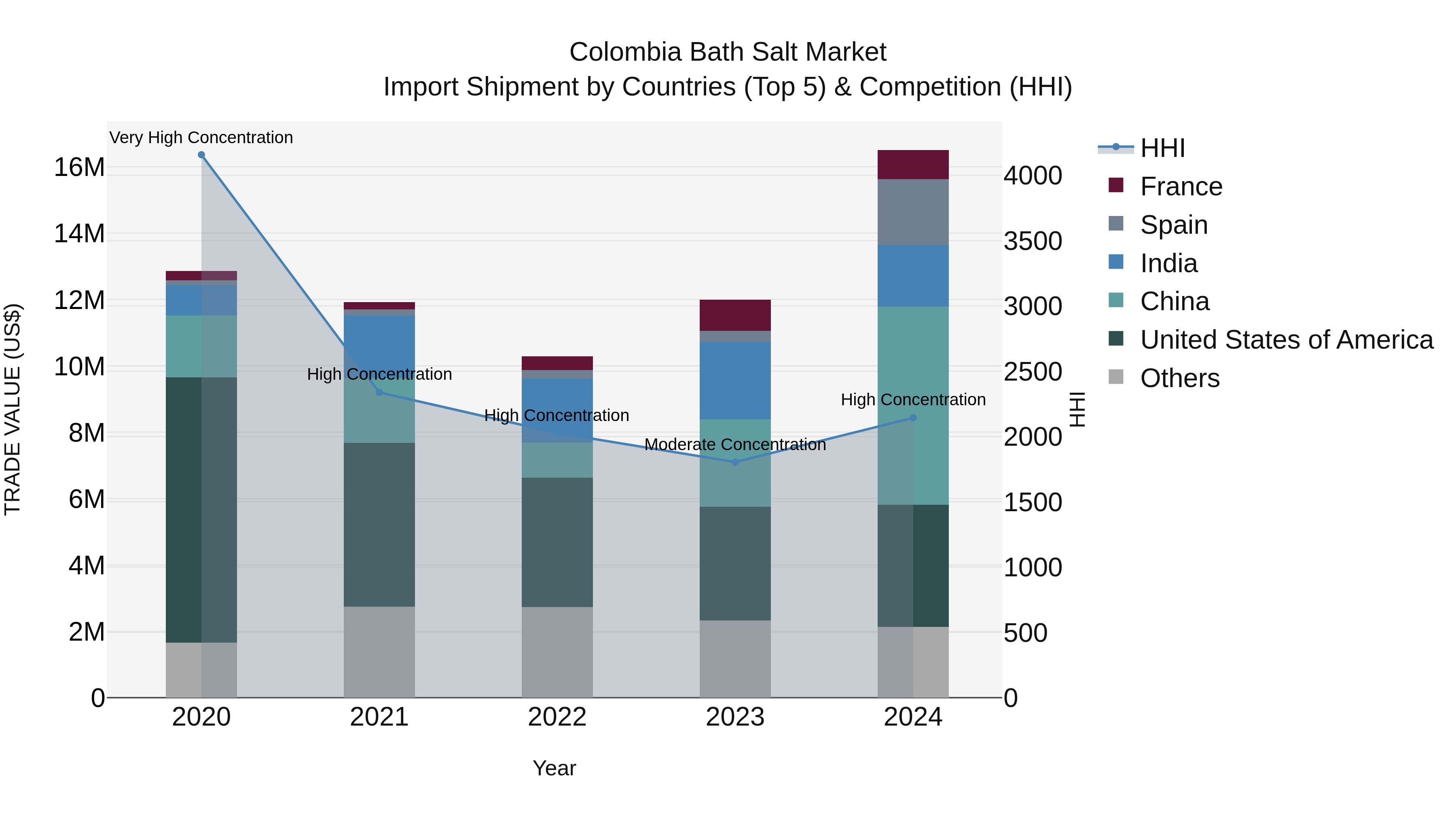 Colombia Bath Salt Market: Top 5 Importing Countries and Market Competition (HHI) Analysis