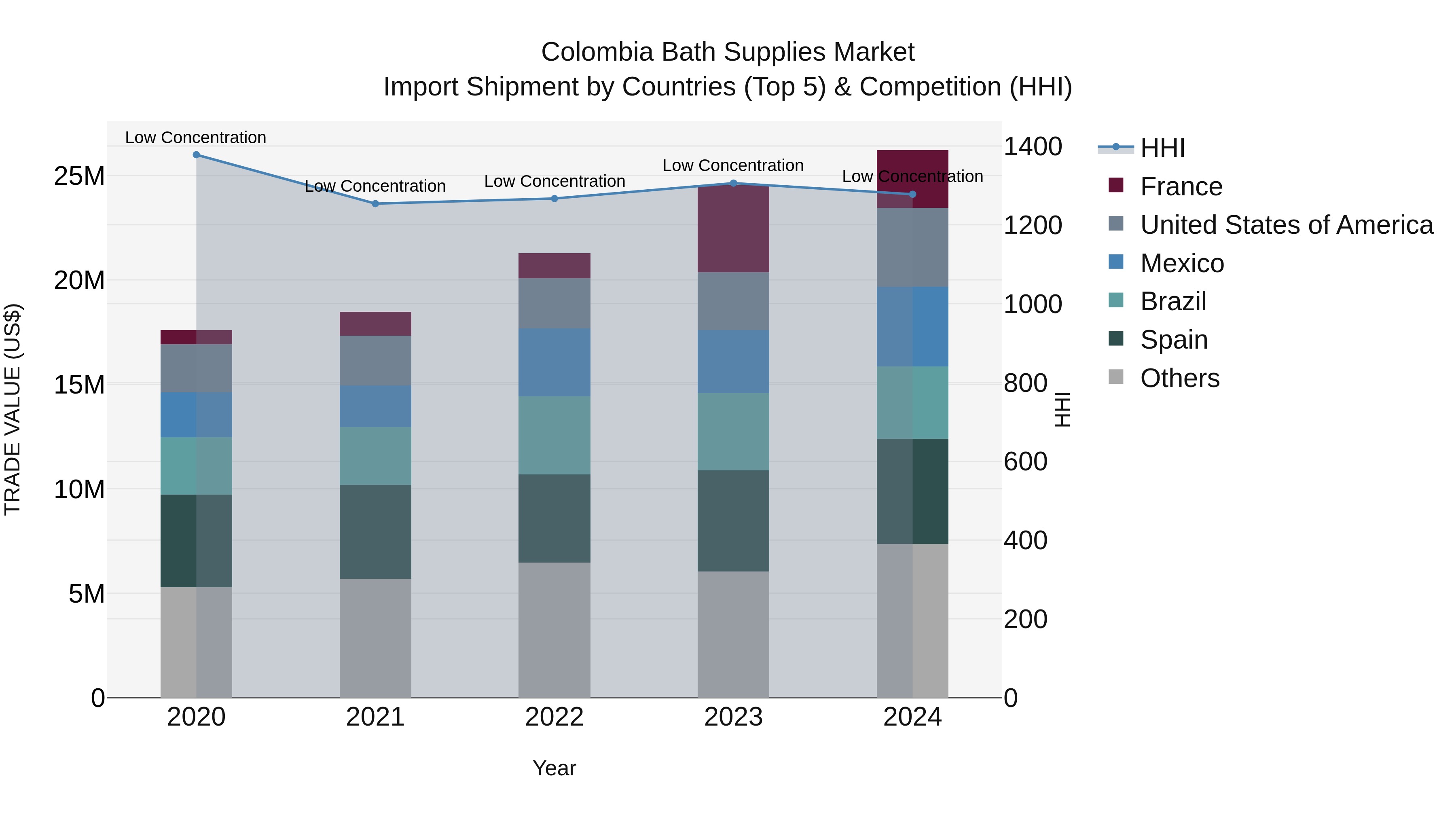 Colombia Bath Supplies Market: Top 5 Importing Countries and Market Competition (HHI) Analysis