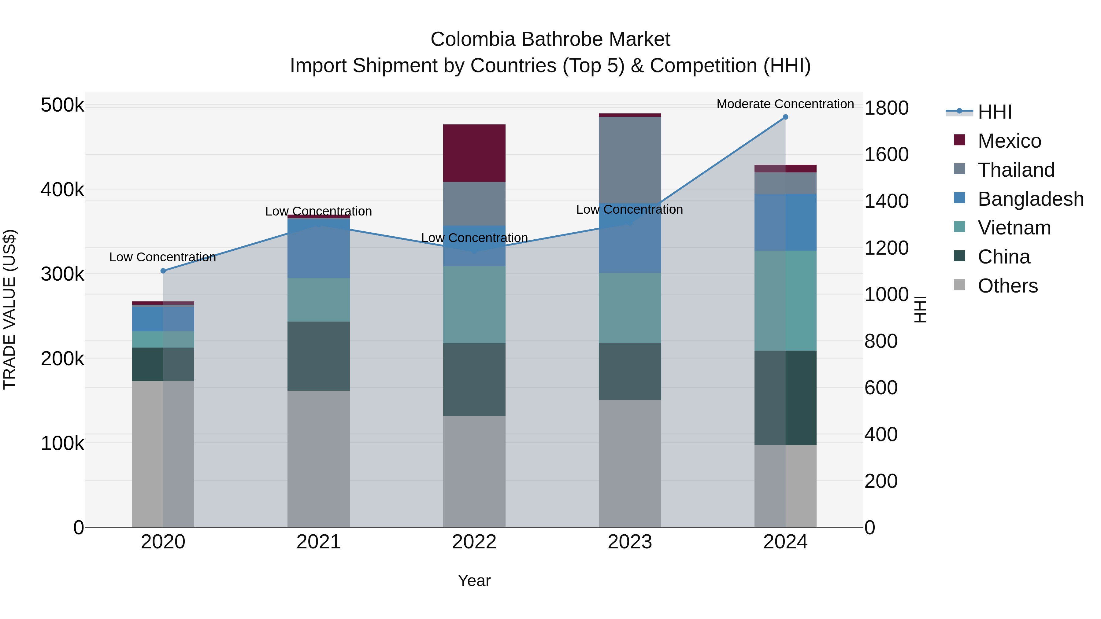 Colombia Bathrobe Market: Top 5 Importing Countries and Market Competition (HHI) Analysis
