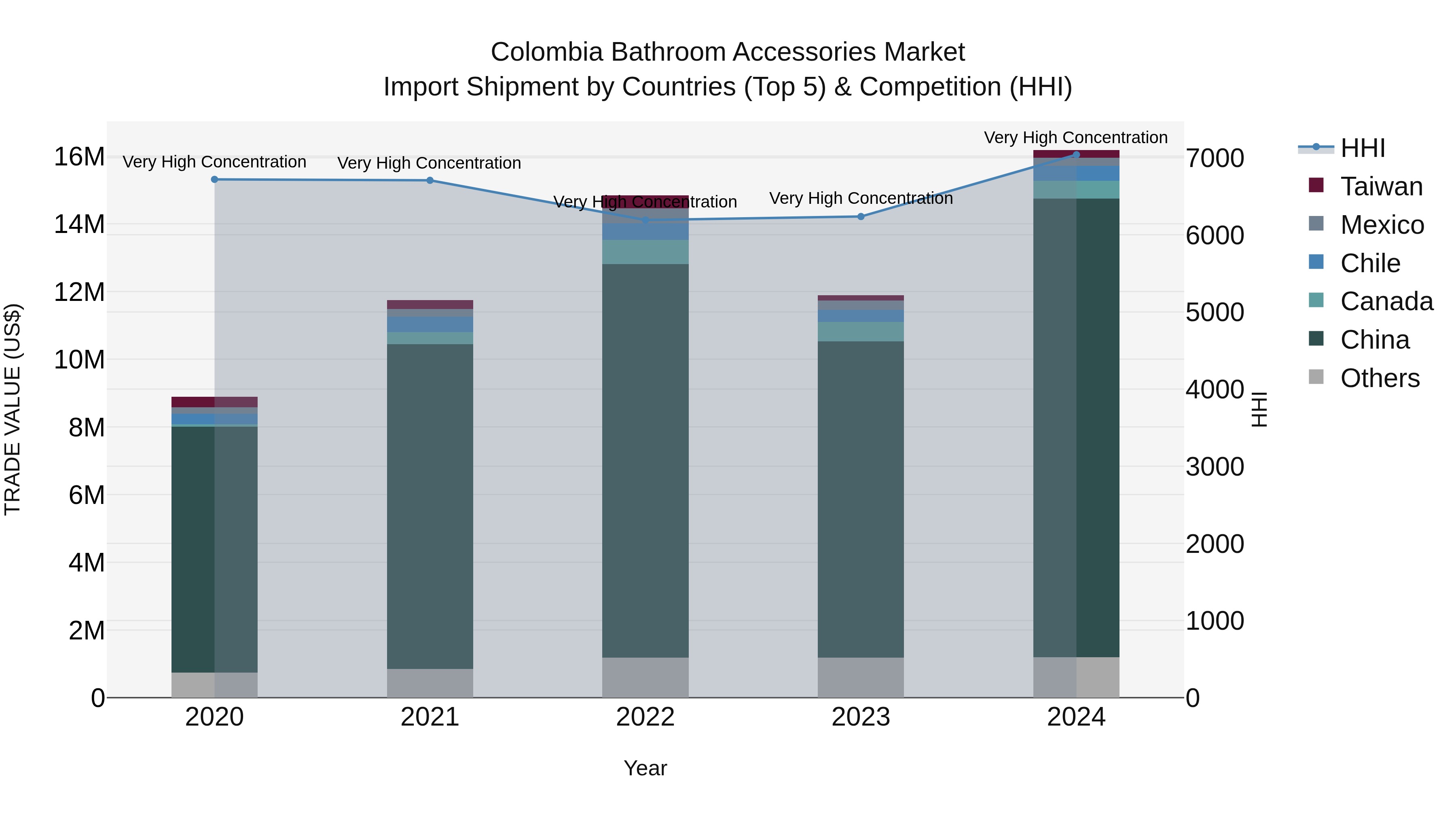 Colombia Bathroom Accessories Market: Top 5 Importing Countries and Market Competition (HHI) Analysis