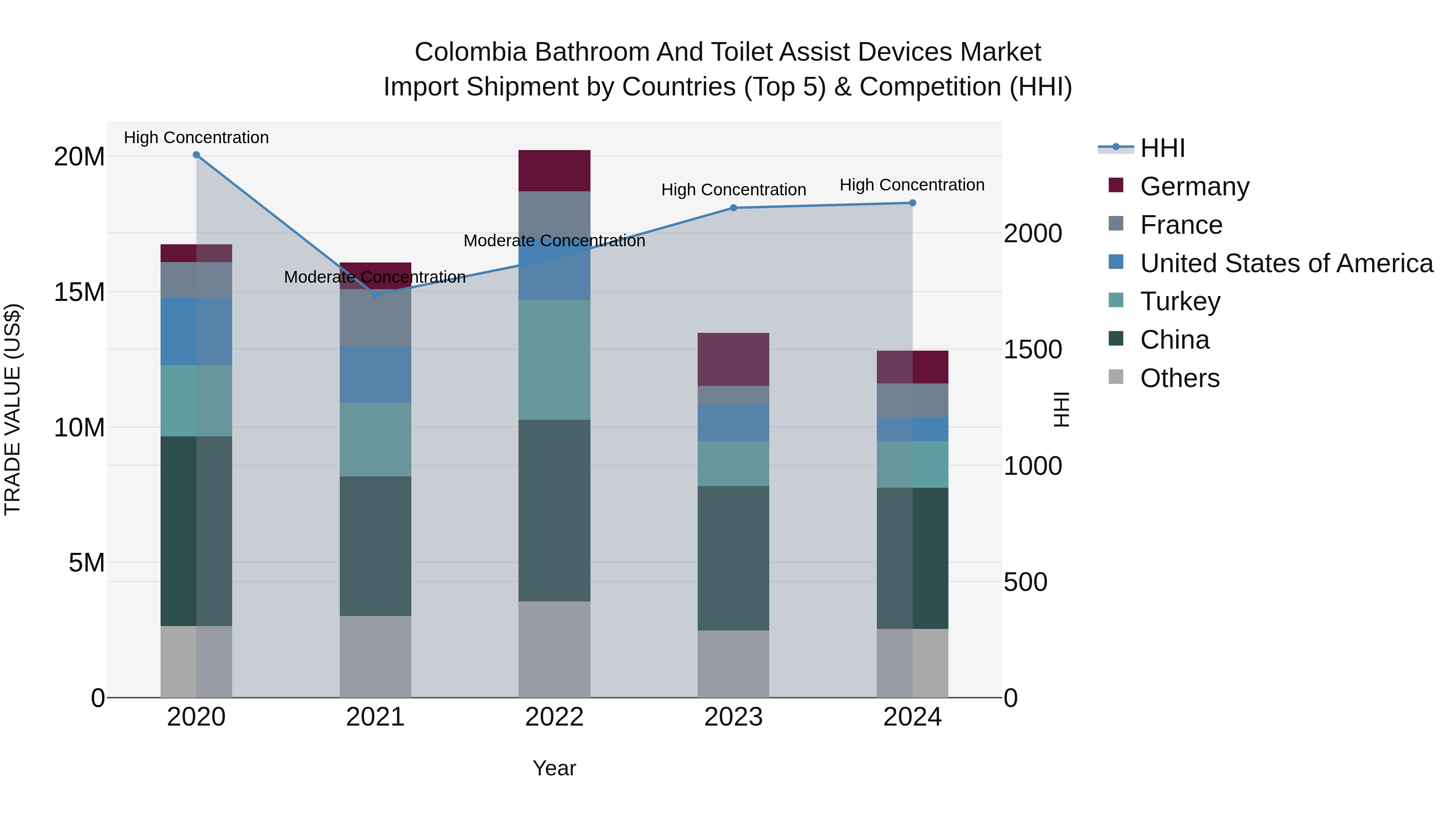 Colombia Bathroom and Toilet Assist Devices Market: Top 5 Importing Countries and Market Competition (HHI) Analysis