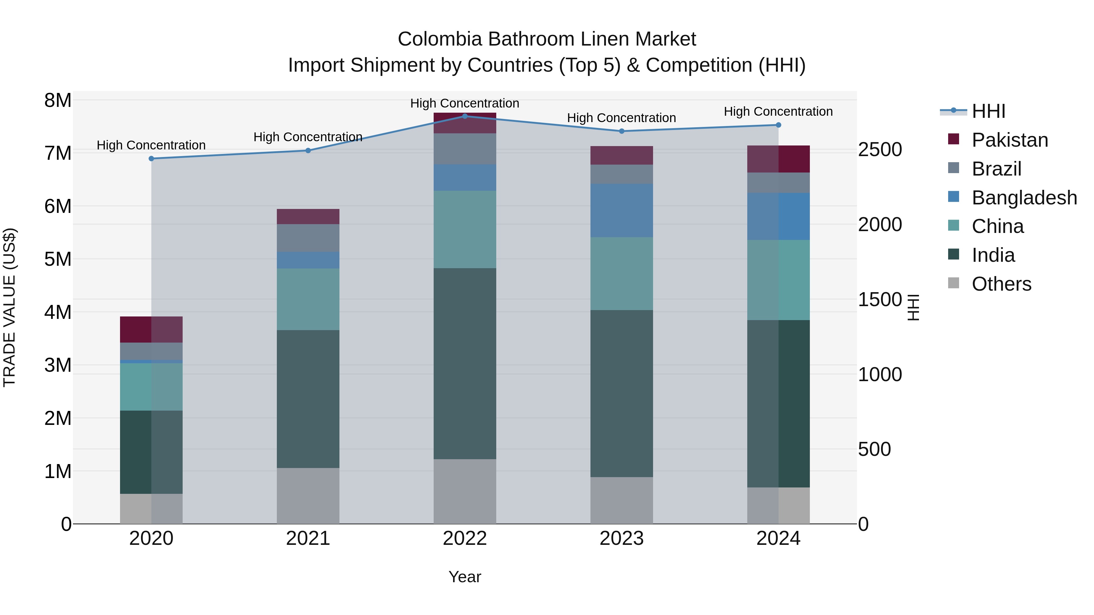 Colombia Bathroom Linen Market: Top 5 Importing Countries and Market Competition (HHI) Analysis