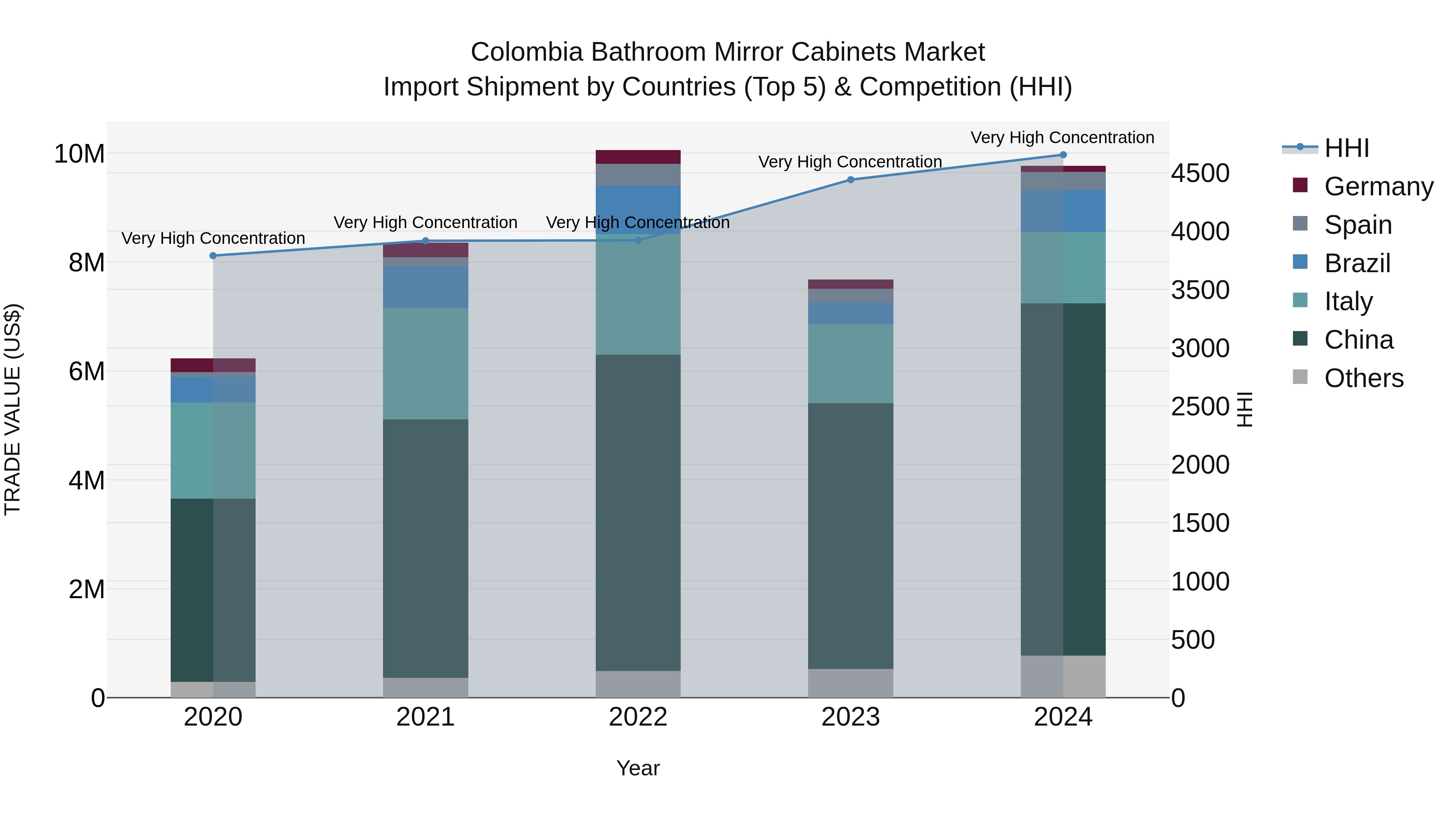 Colombia Bathroom Mirror Cabinets Market: Top 5 Importing Countries and Market Competition (HHI) Analysis
