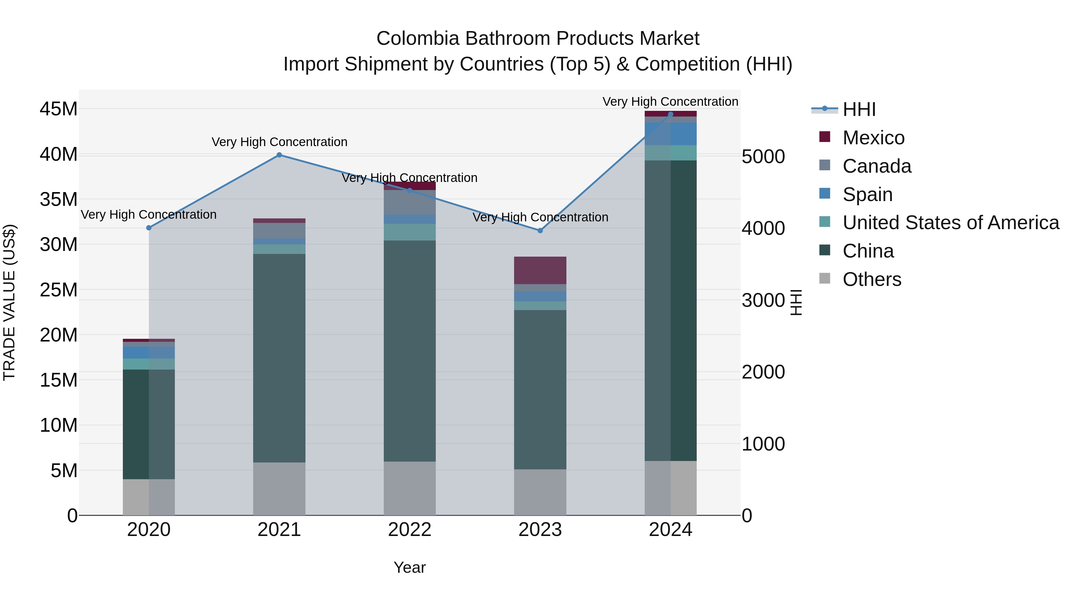 Colombia Bathroom Products Market: Top 5 Importing Countries and Market Competition (HHI) Analysis