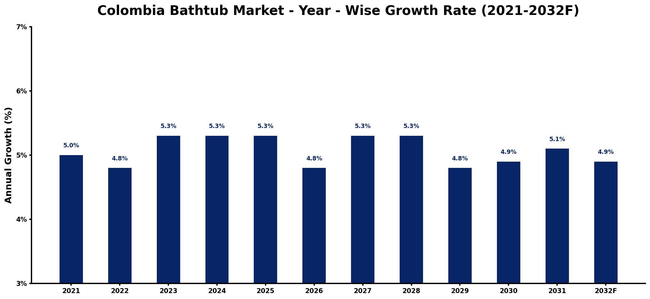 Colombia Bathtub Market Year-wise Growth Rate and Key Drivers