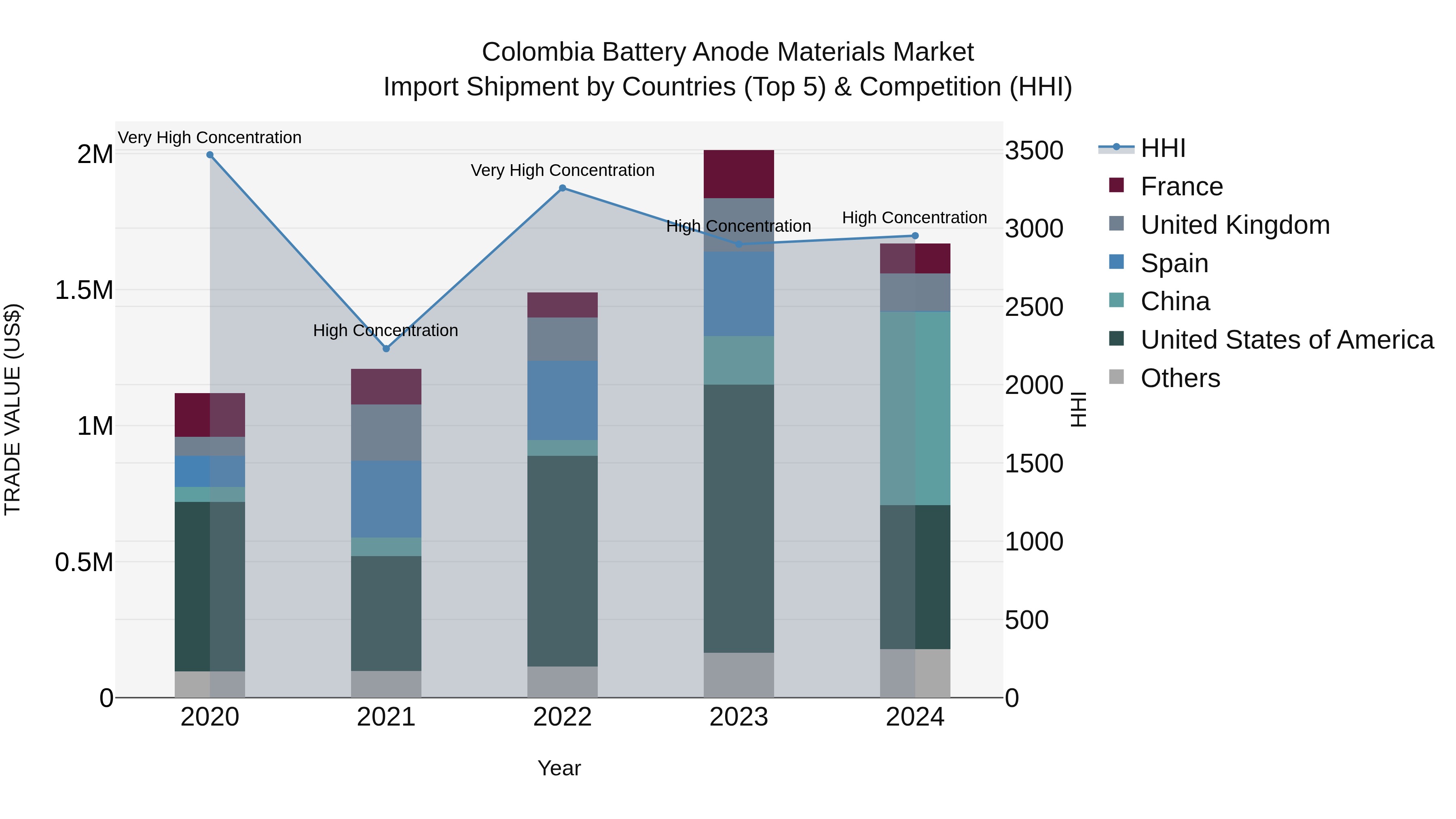 Colombia Battery Anode Materials Market: Top 5 Importing Countries and Market Competition (HHI) Analysis