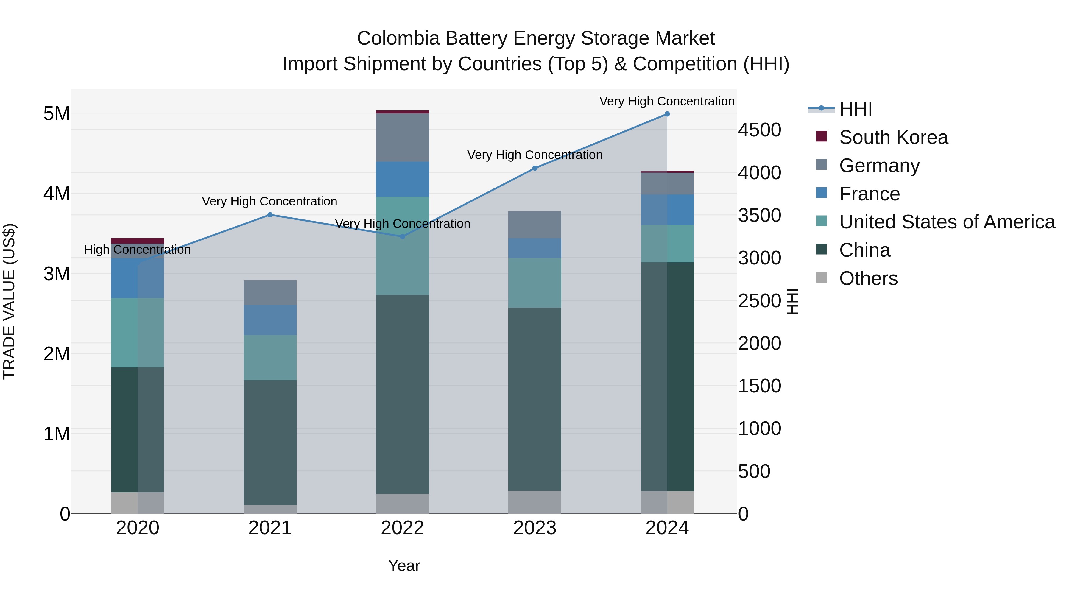 Colombia Battery Energy Storage Market: Top 5 Importing Countries and Market Competition (HHI) Analysis