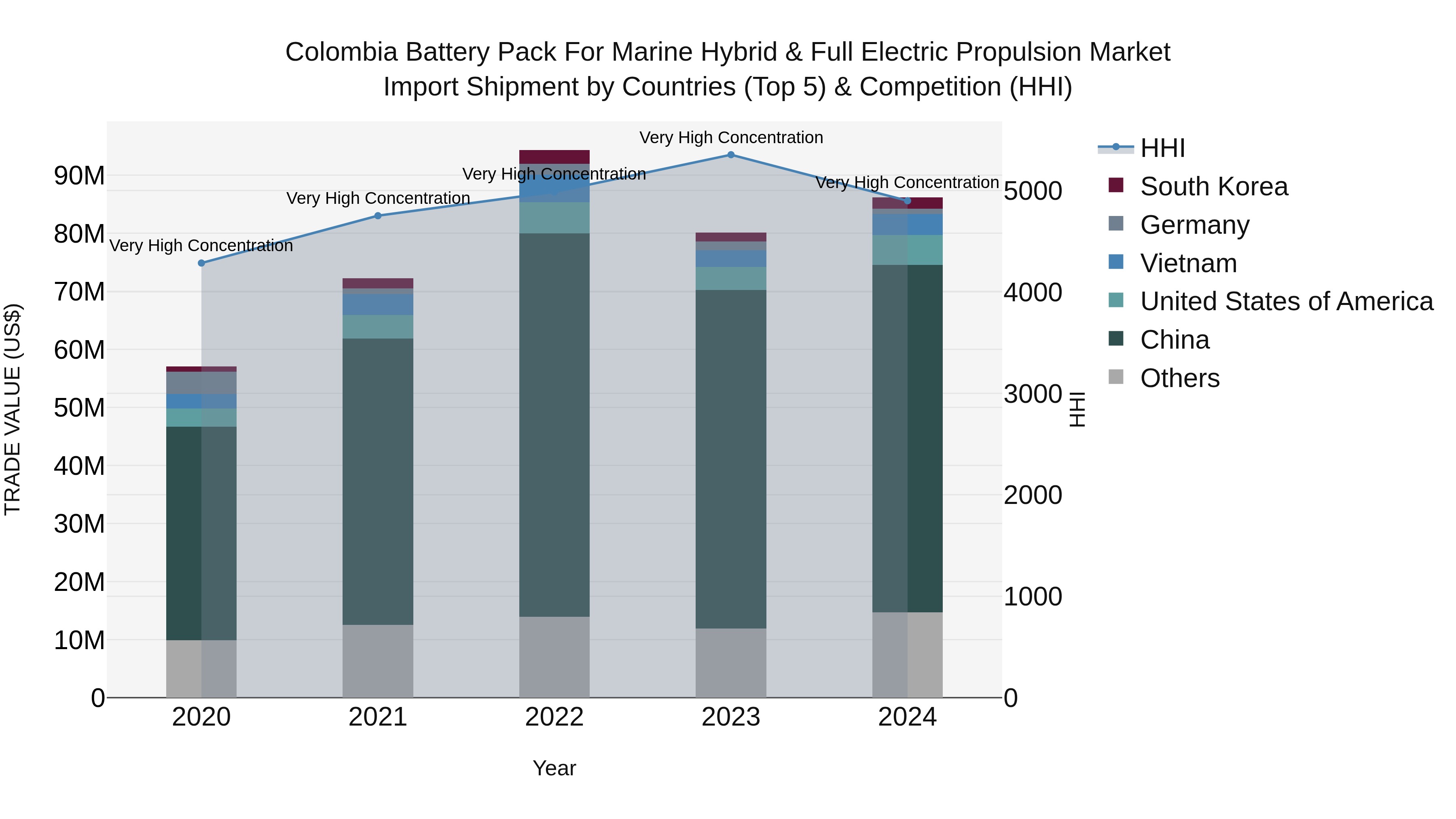 Colombia Battery Pack for Marine Hybrid & Full Electric Propulsion Market: Top 5 Importing Countries and Market Competition (HHI) Analysis