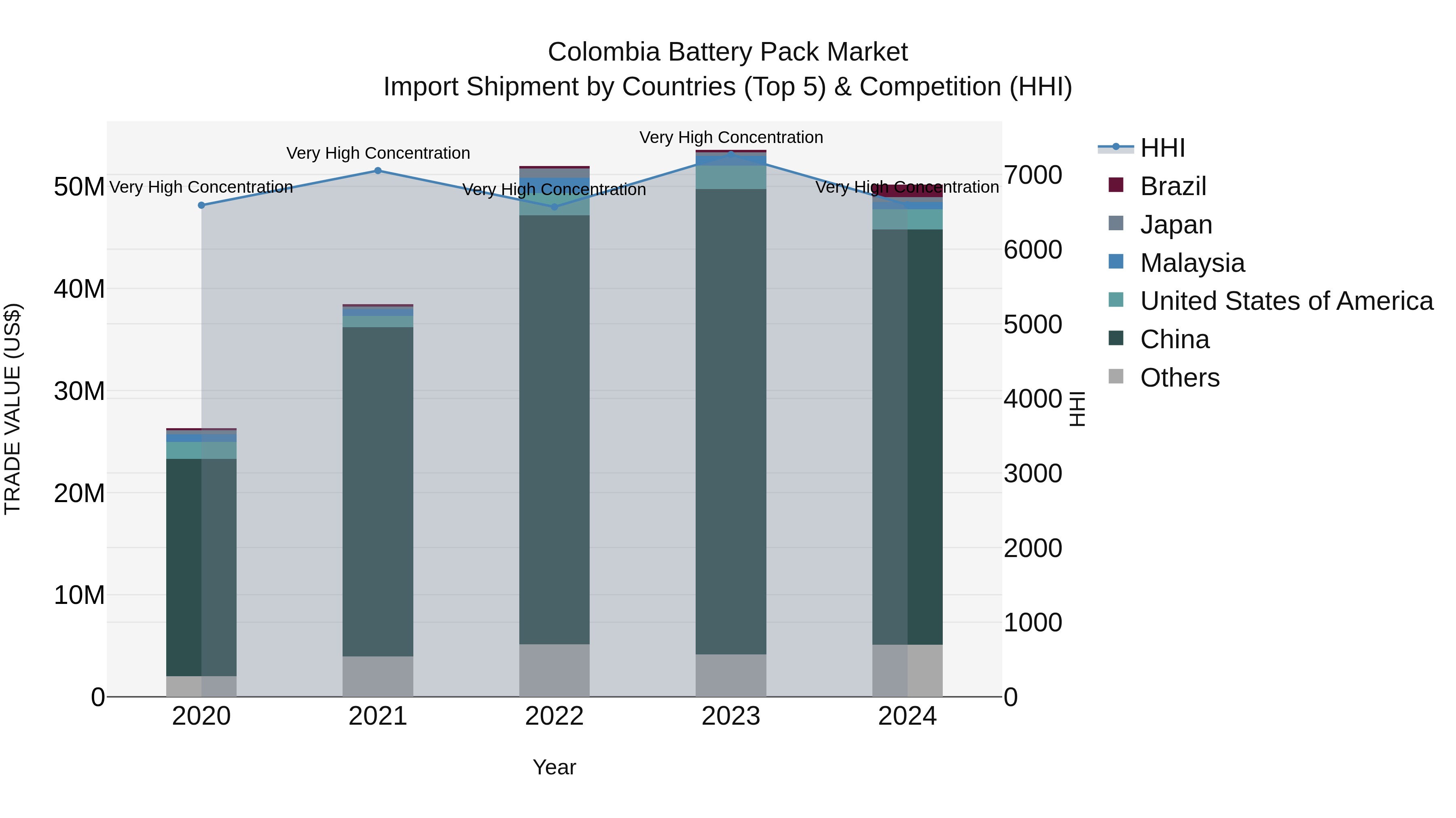 Colombia Battery Pack Market: Top 5 Importing Countries and Market Competition (HHI) Analysis