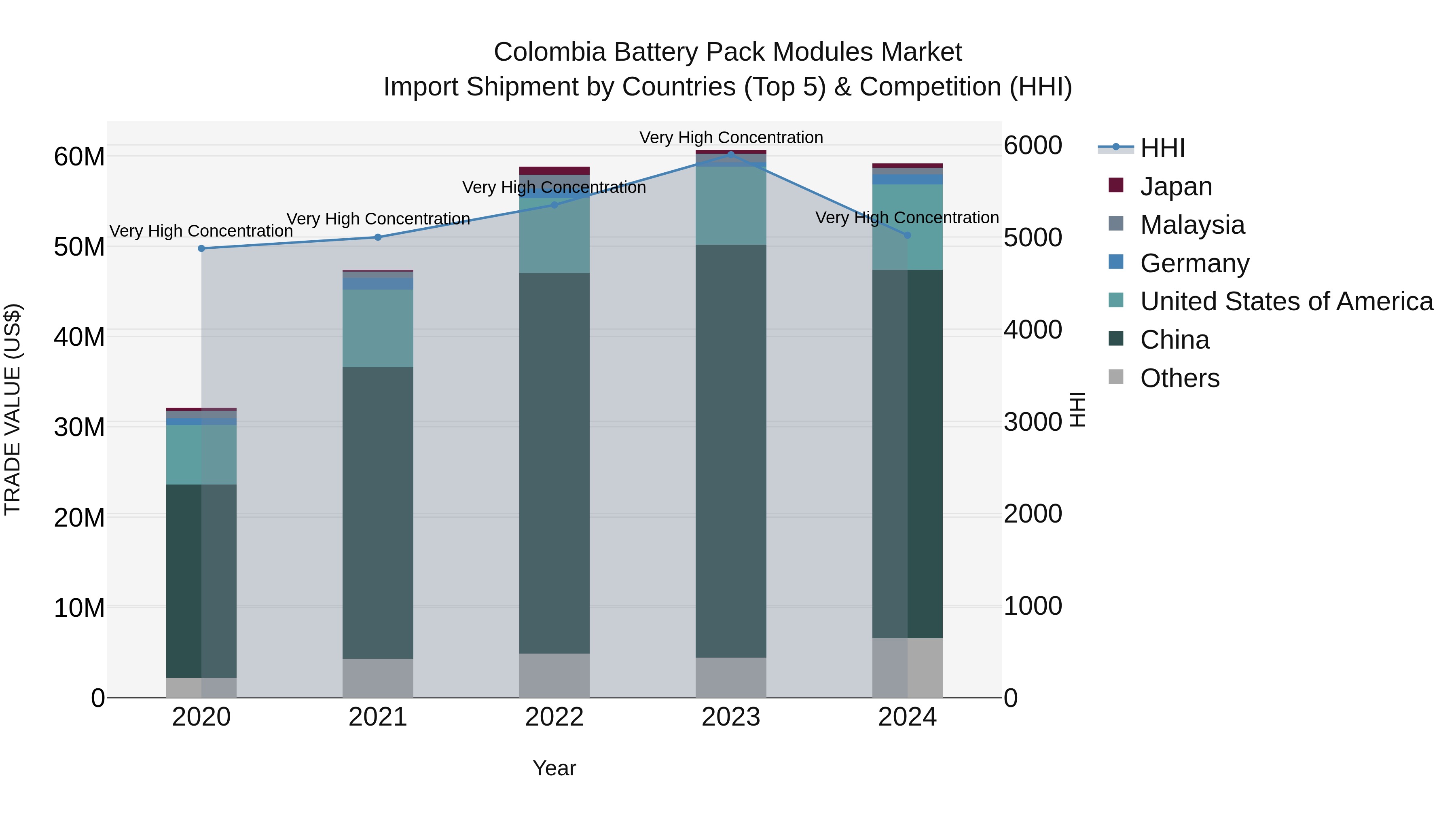 Colombia Battery Pack Modules Market: Top 5 Importing Countries and Market Competition (HHI) Analysis