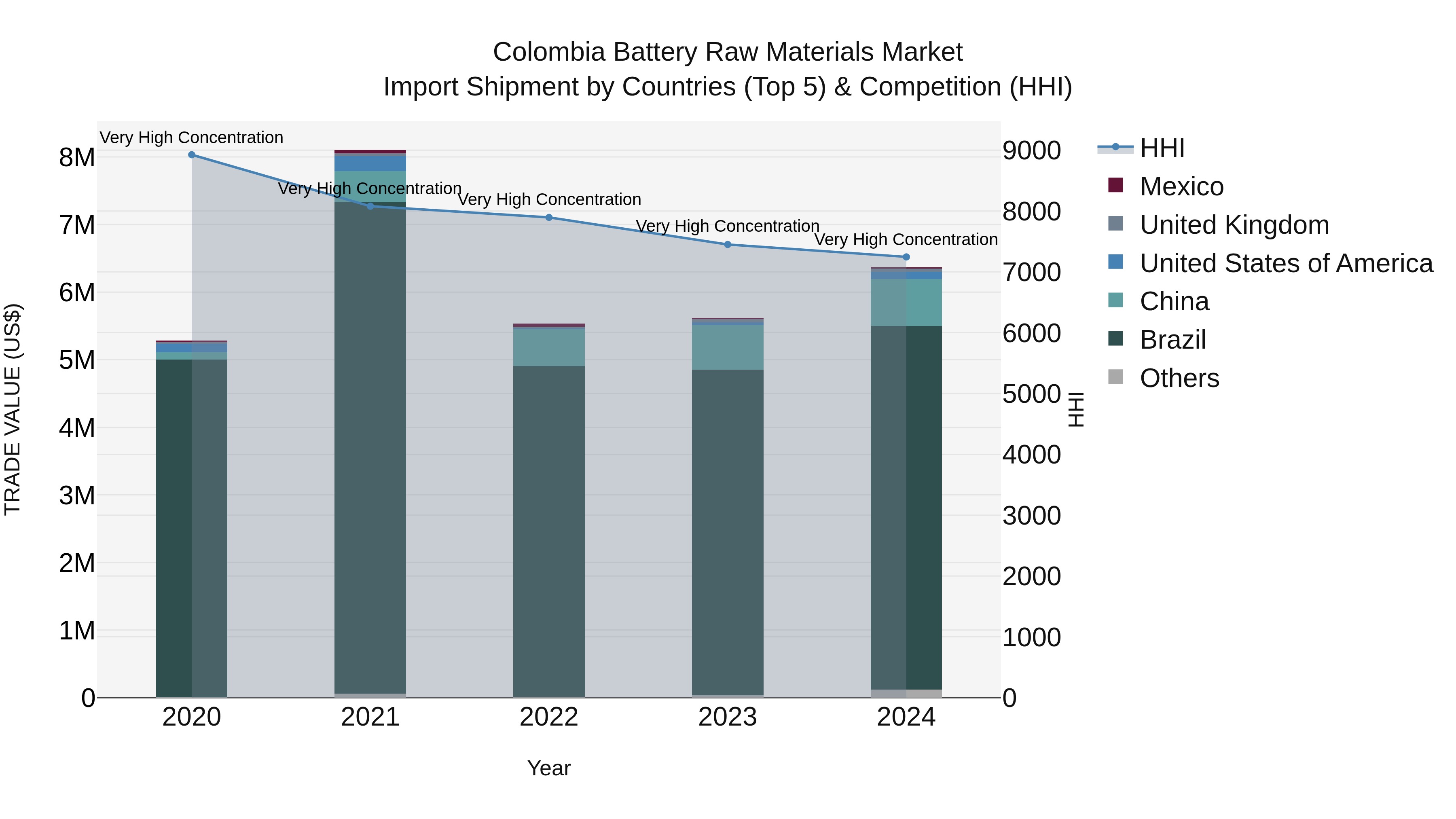 Colombia Battery Raw Materials Market: Top 5 Importing Countries and Market Competition (HHI) Analysis