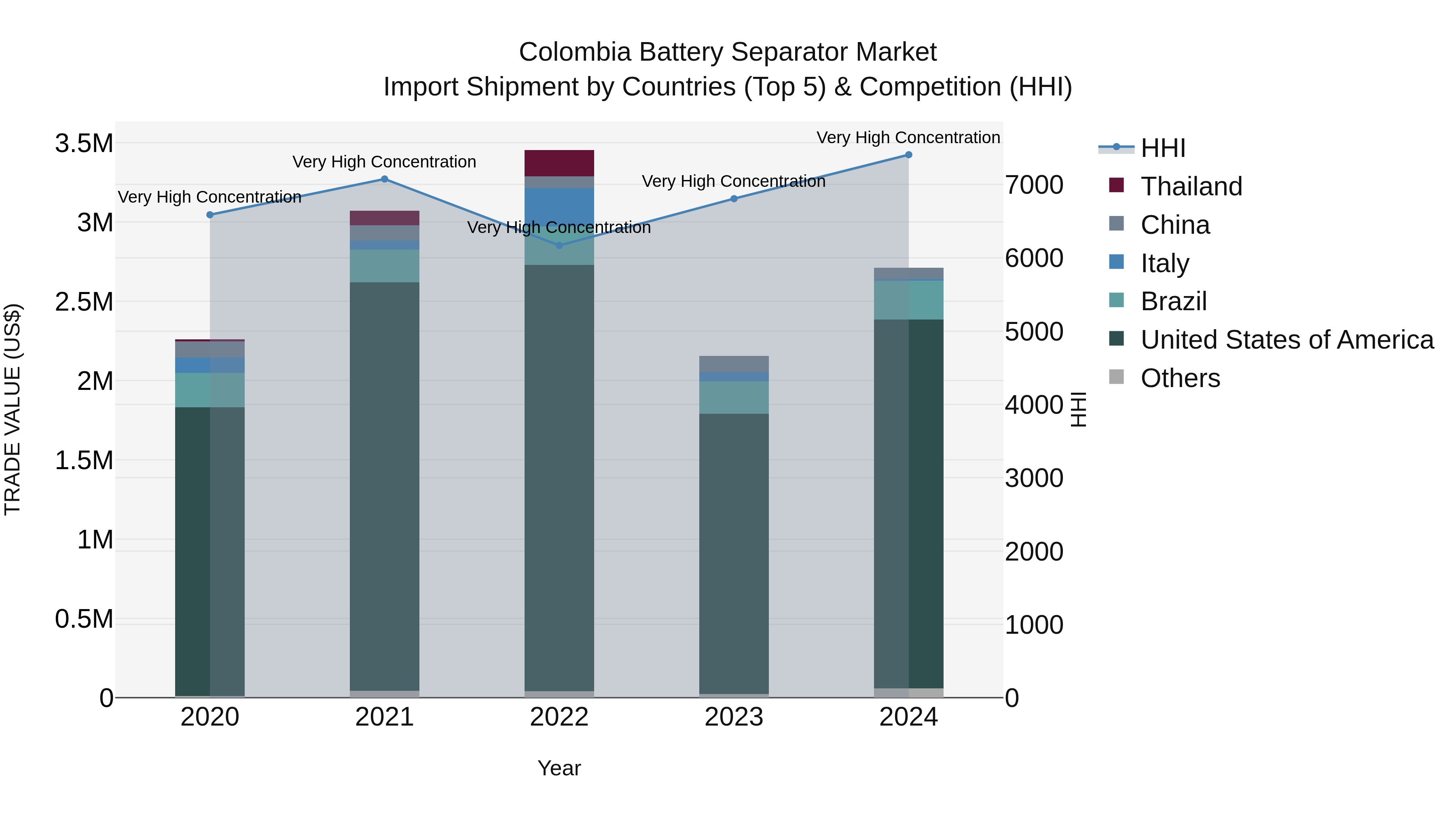 Colombia Battery Separator Market: Top 5 Importing Countries and Market Competition (HHI) Analysis
