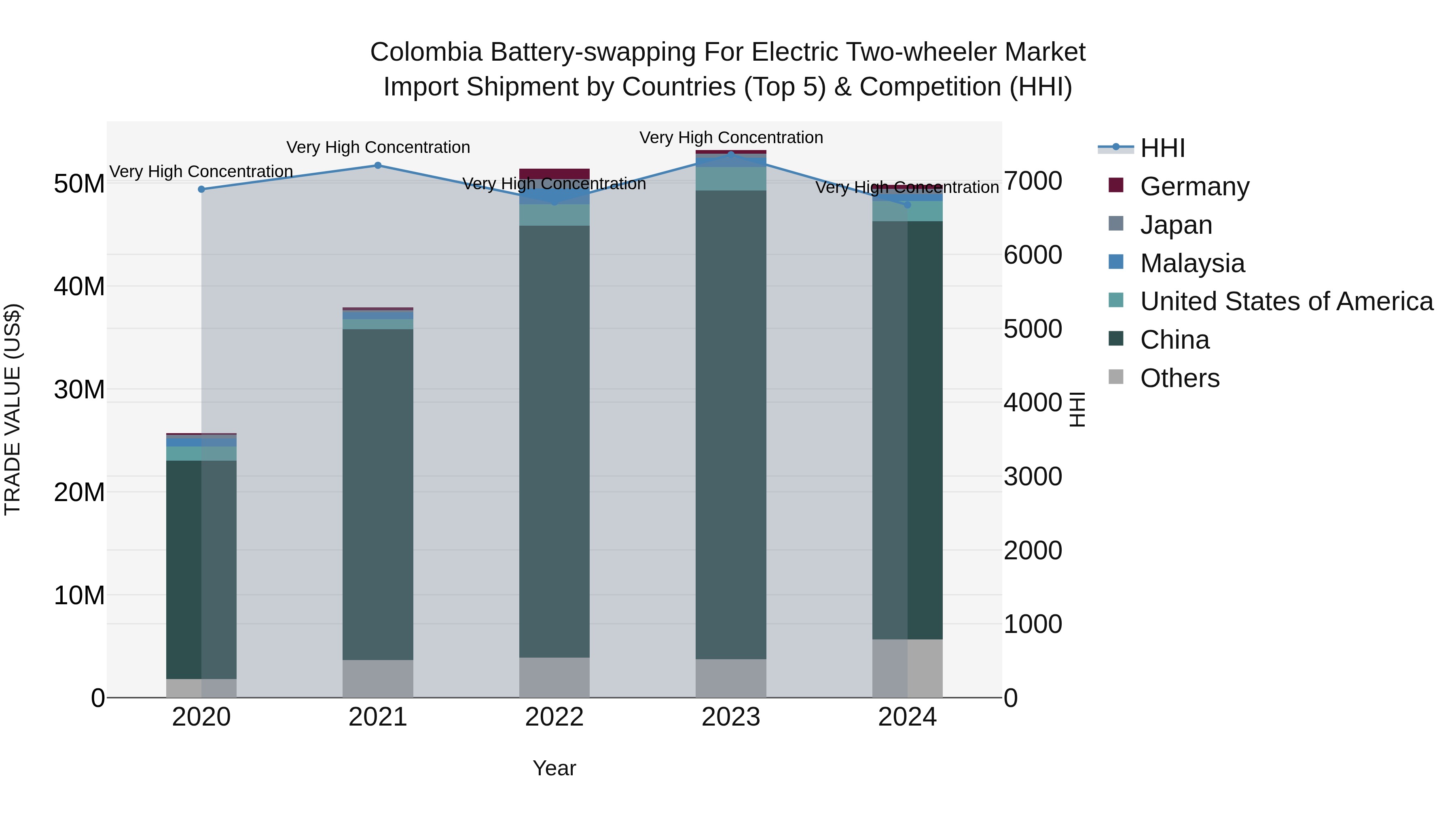 Colombia Battery-swapping for Electric Two-wheeler Market: Top 5 Importing Countries and Market Competition (HHI) Analysis