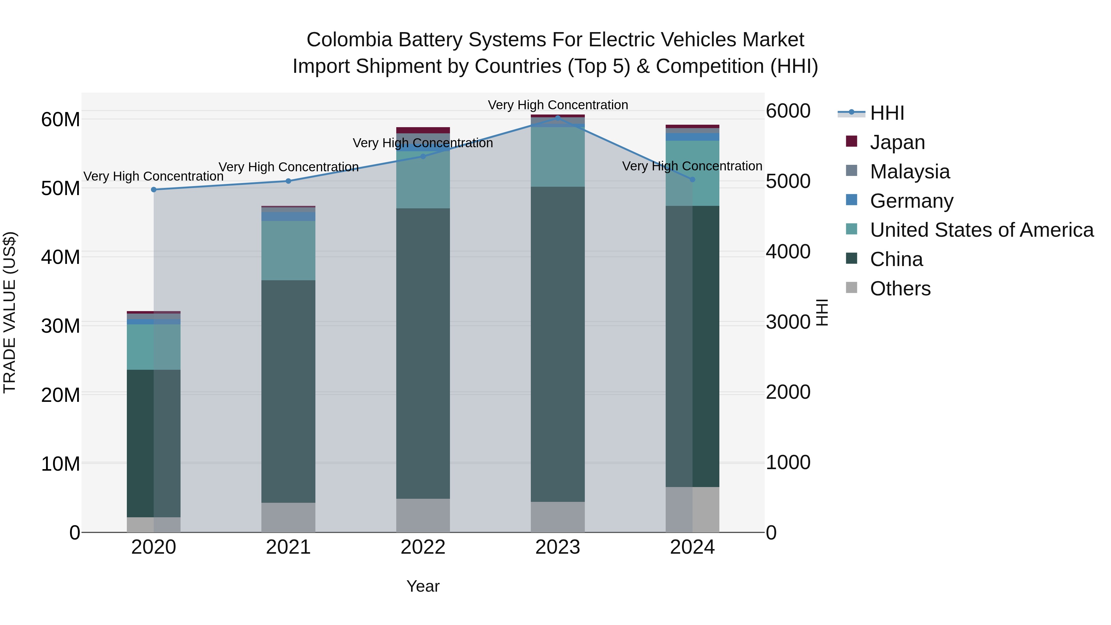 Colombia Battery Systems for Electric Vehicles Market: Top 5 Importing Countries and Market Competition (HHI) Analysis
