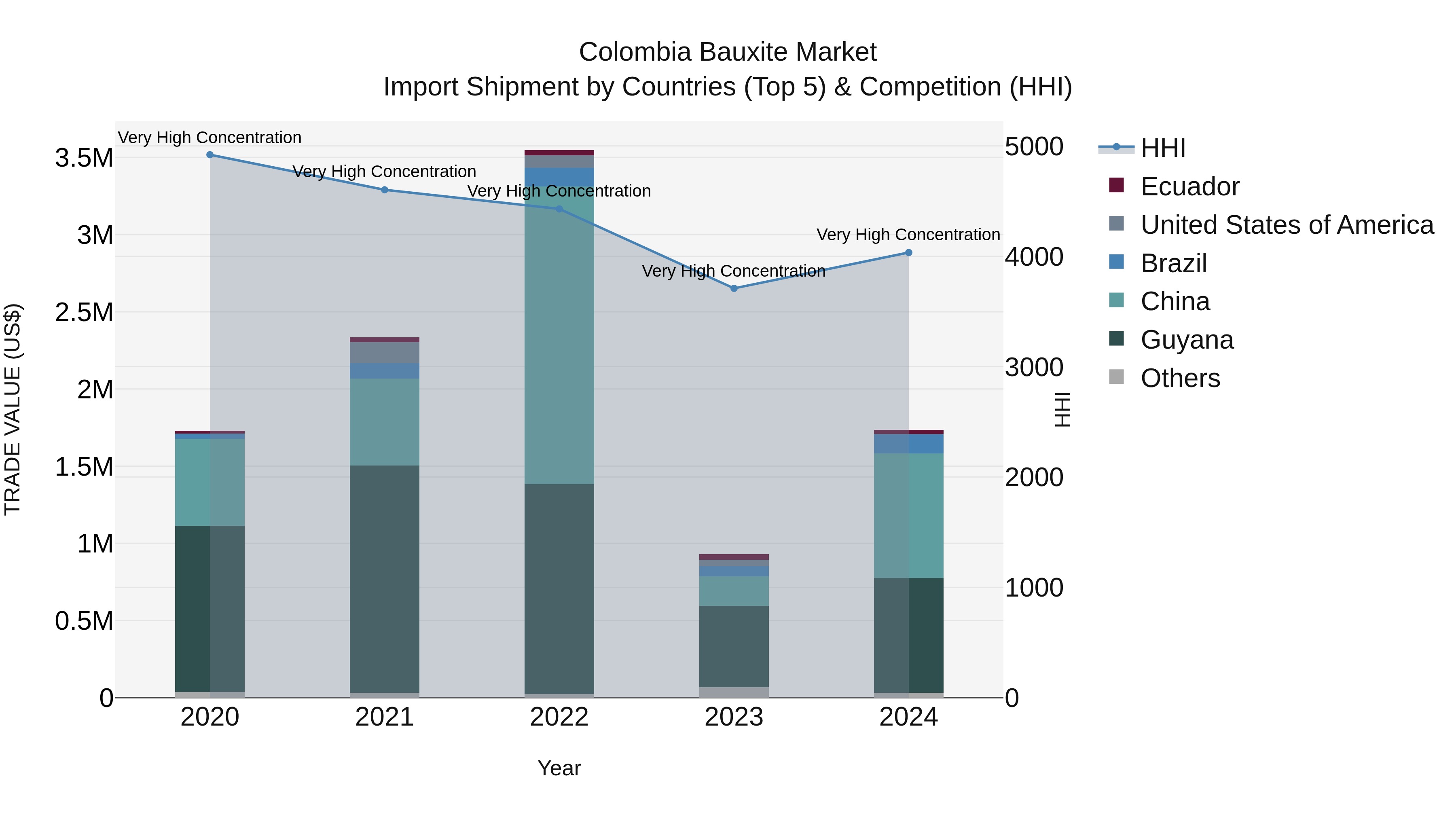Colombia Bauxite Market: Top 5 Importing Countries and Market Competition (HHI) Analysis