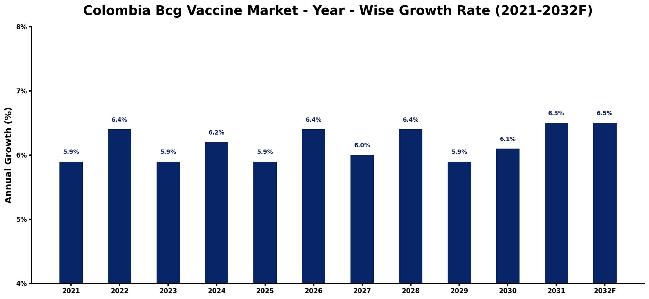 Colombia Bcg Vaccine Market Year-wise Growth Rate and Key Drivers