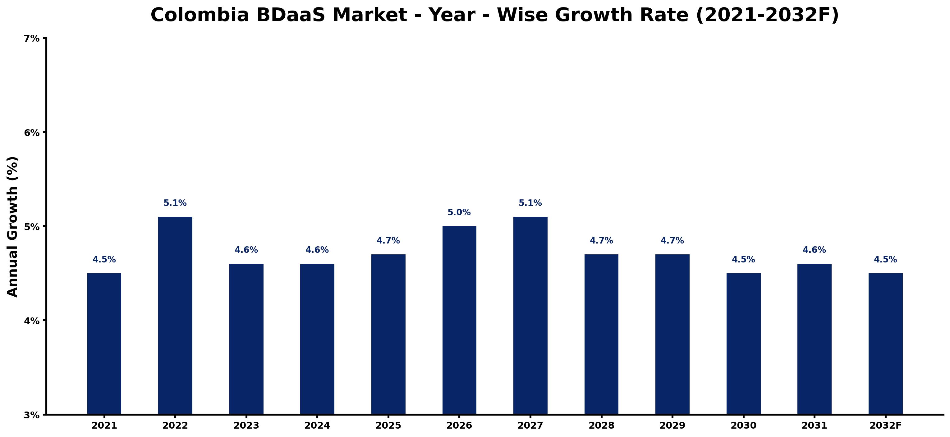 Colombia BDaaS Market Year-wise Growth Rate and Key Drivers
