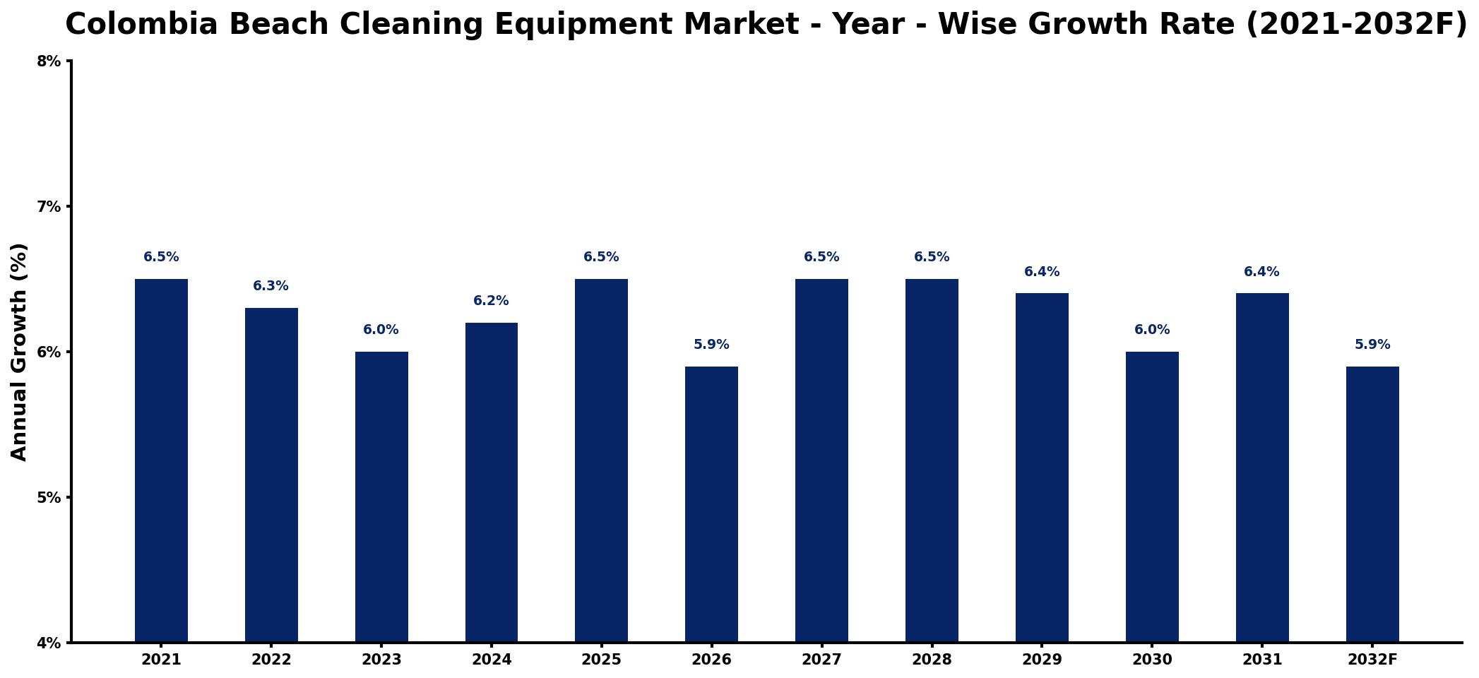 Colombia Beach Cleaning Equipment Market Year-wise Growth Rate and Key Drivers