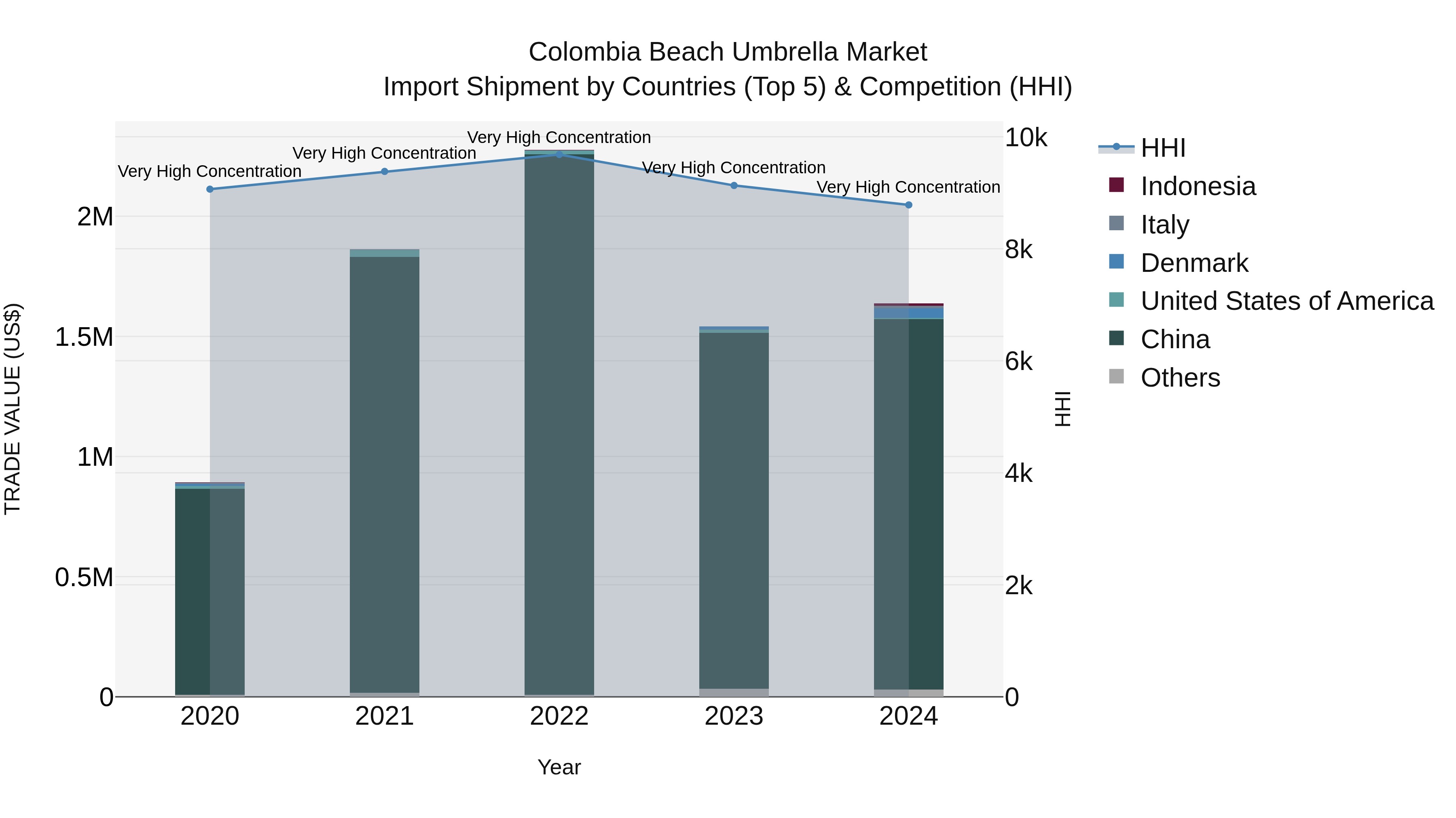 Colombia Beach Umbrella Market: Top 5 Importing Countries and Market Competition (HHI) Analysis