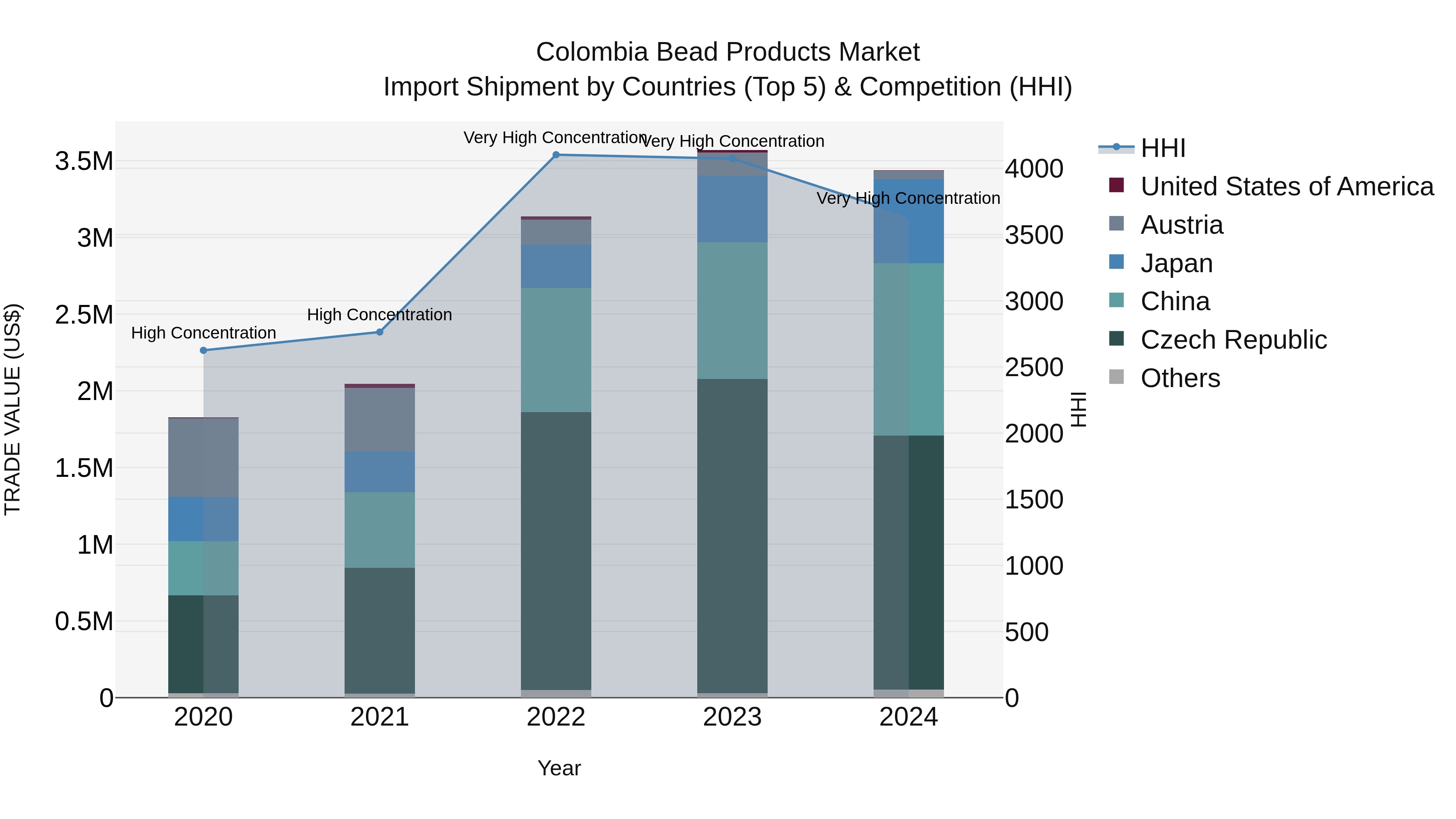 Colombia Bead Products Market: Top 5 Importing Countries and Market Competition (HHI) Analysis