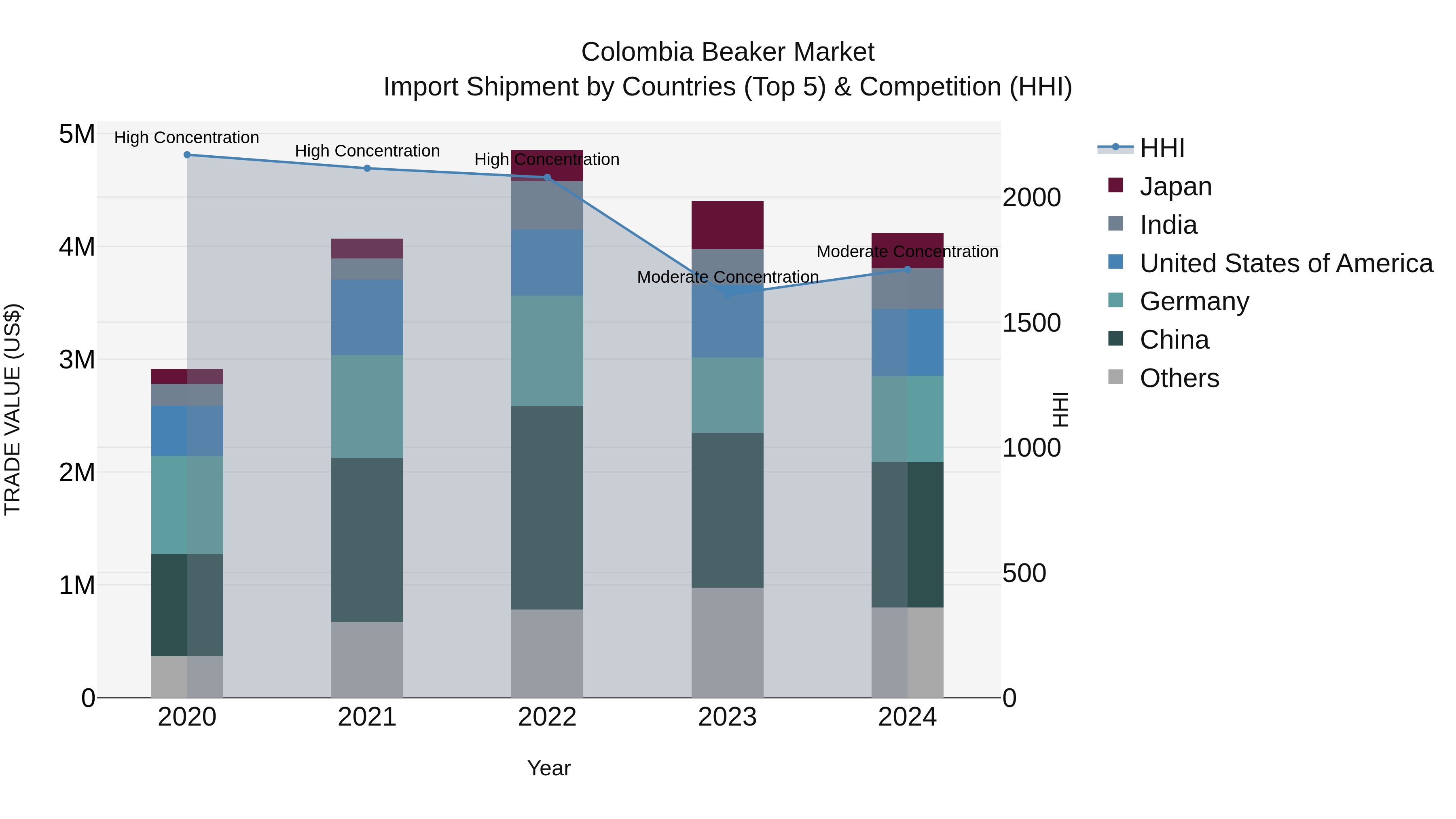 Colombia Beaker Market: Top 5 Importing Countries and Market Competition (HHI) Analysis